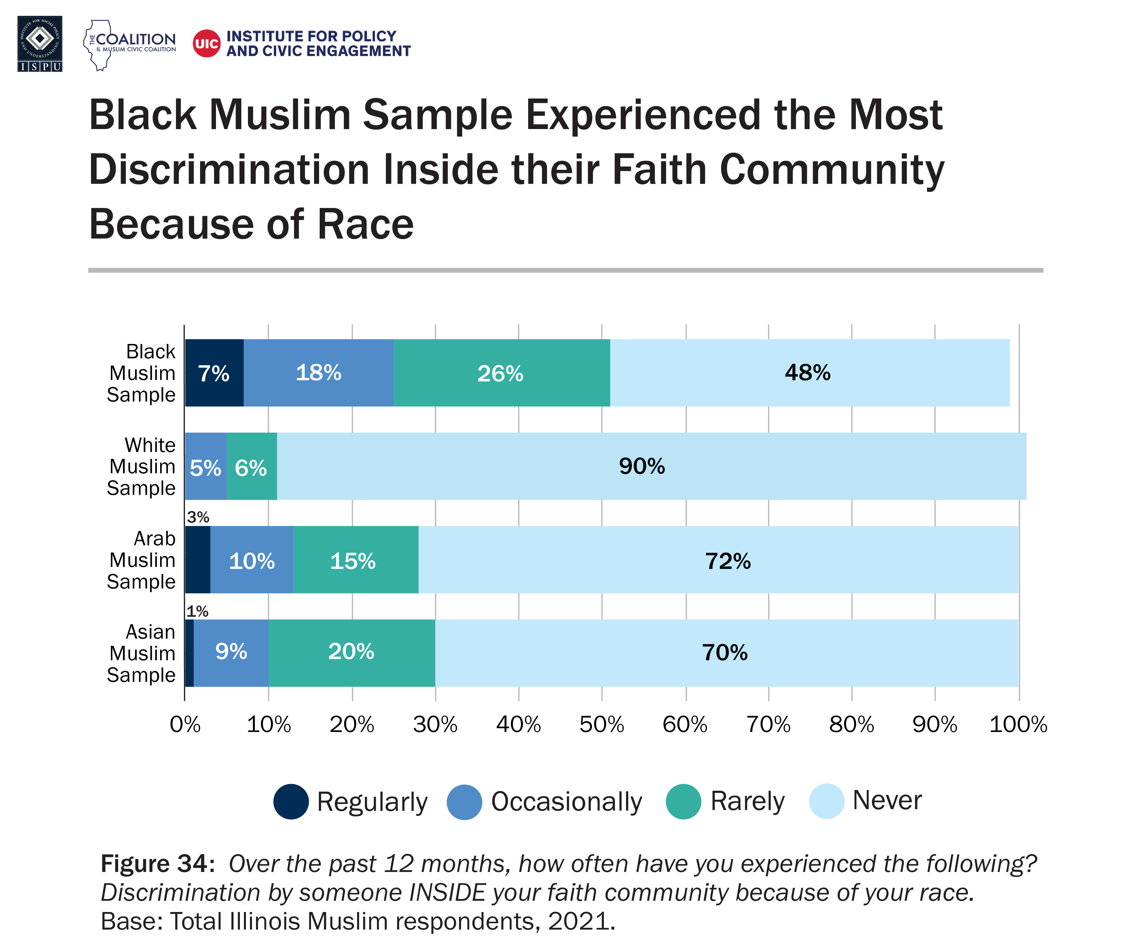 A bar graph showing frequency of experiencing racial discrimination by someone inside faith community by race among Illinois Muslim sample
