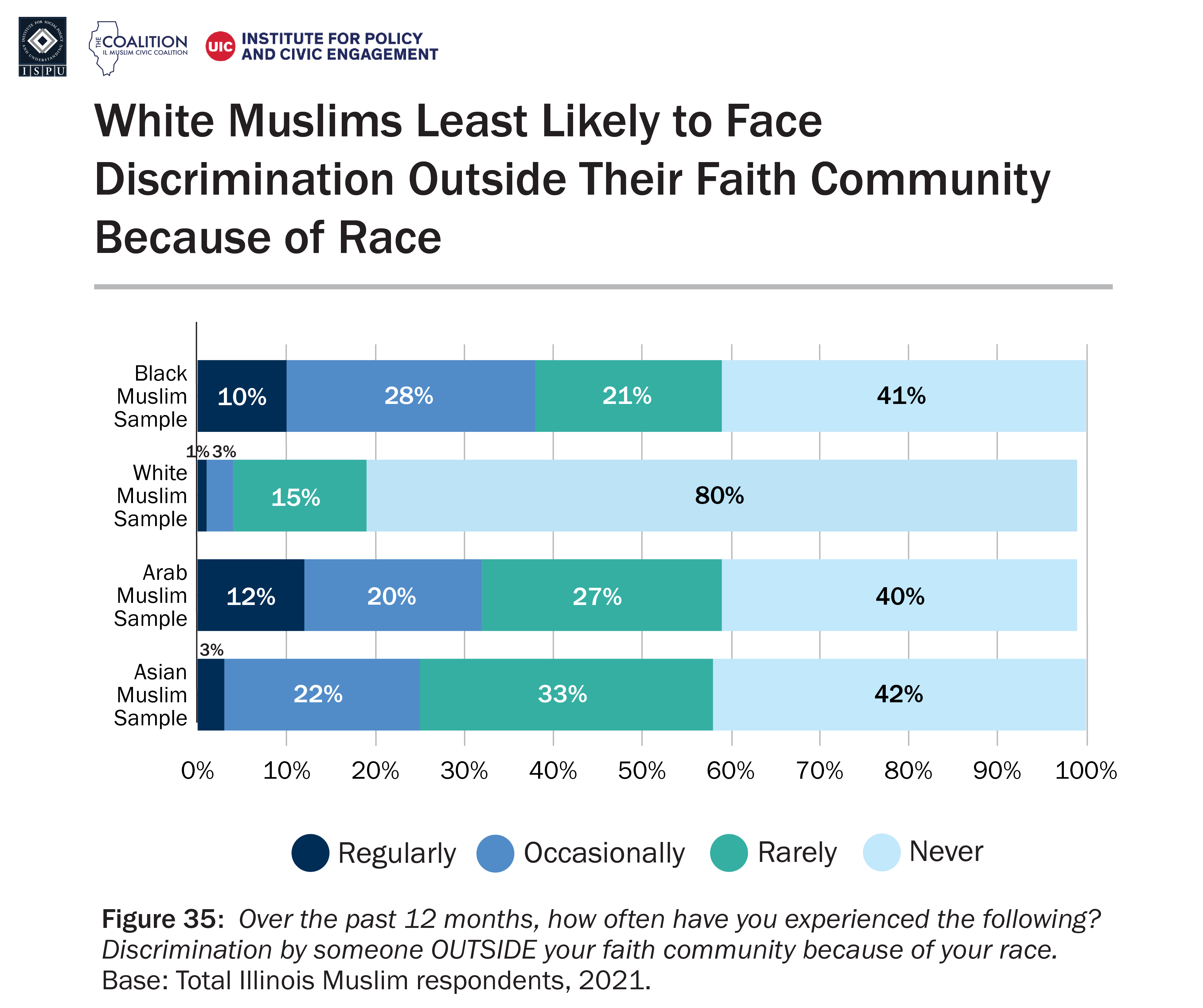 A bar graph showing frequency of experiencing racial discrimination by someone outside faith community by race among Illinois Muslim sample