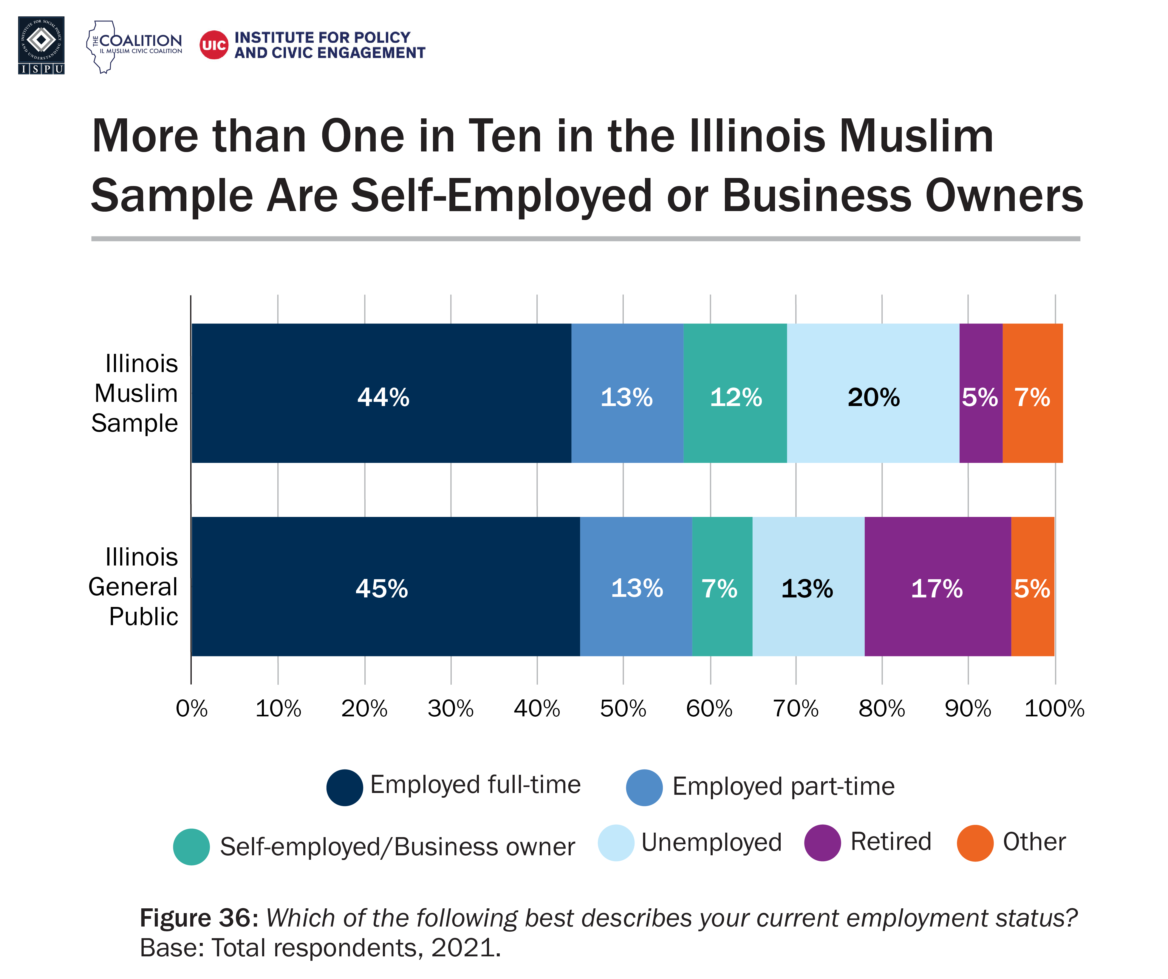 A bar graph showing employment status among the Illinois Muslim sample and Illinois general public