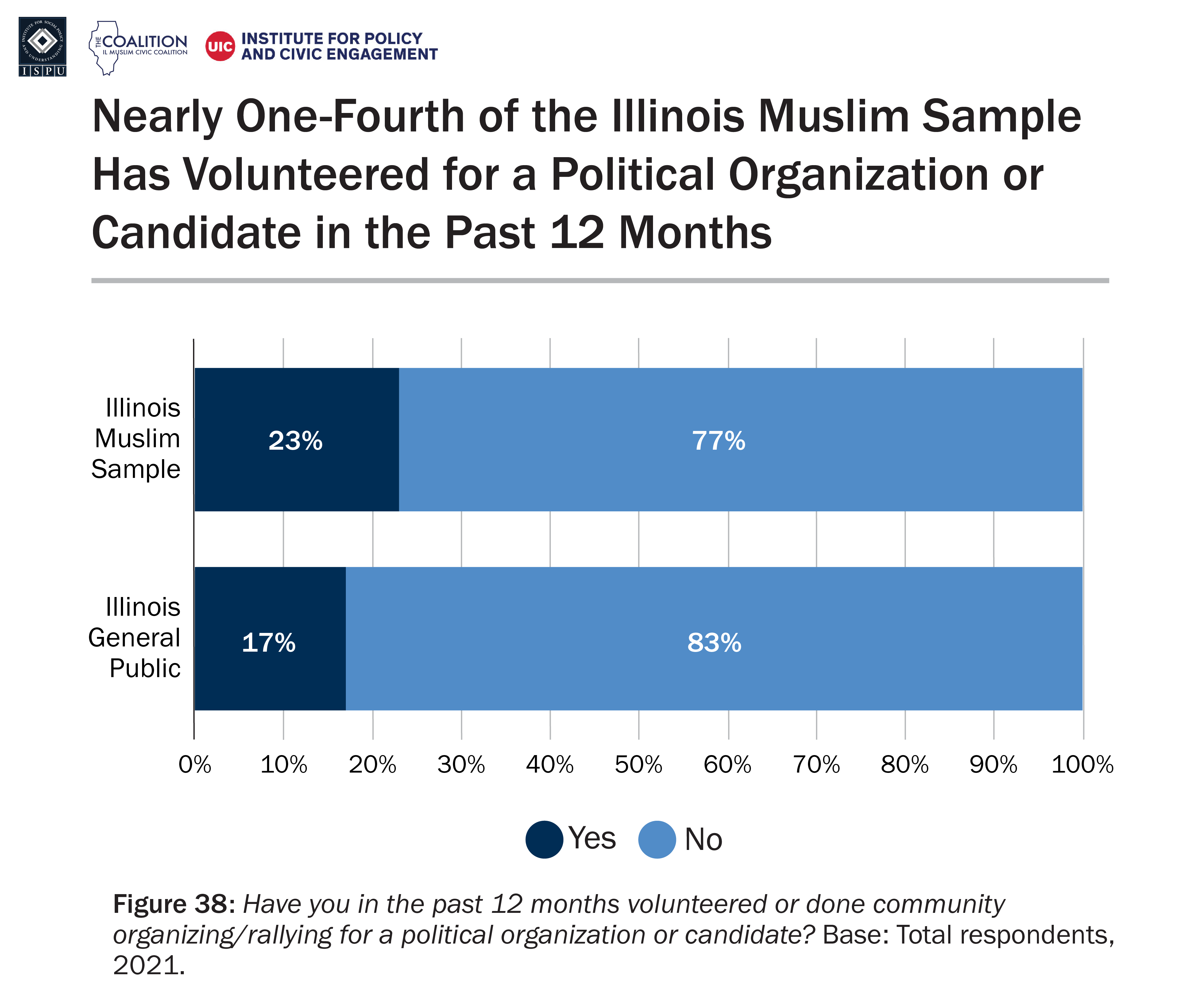A bar graph showing the proportion of the Illinois Muslim sample and Illinois general public who have volunteered or done community organizing in the past 12 months for a political organization or candidate