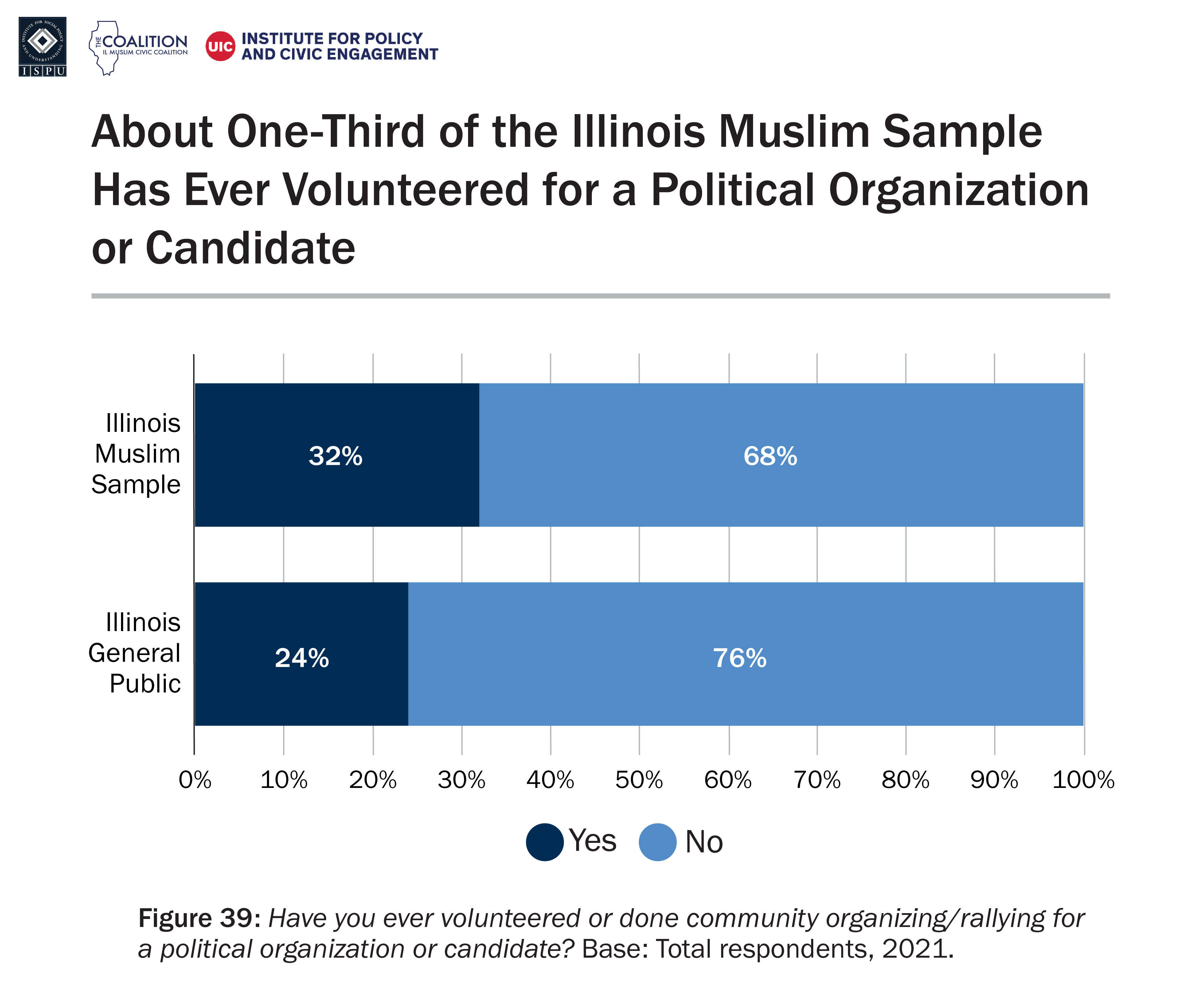 A bar graph showing the proportion of the Illinois Muslim sample and Illinois general public who have ever volunteered or done community organizing for a political organization or candidate