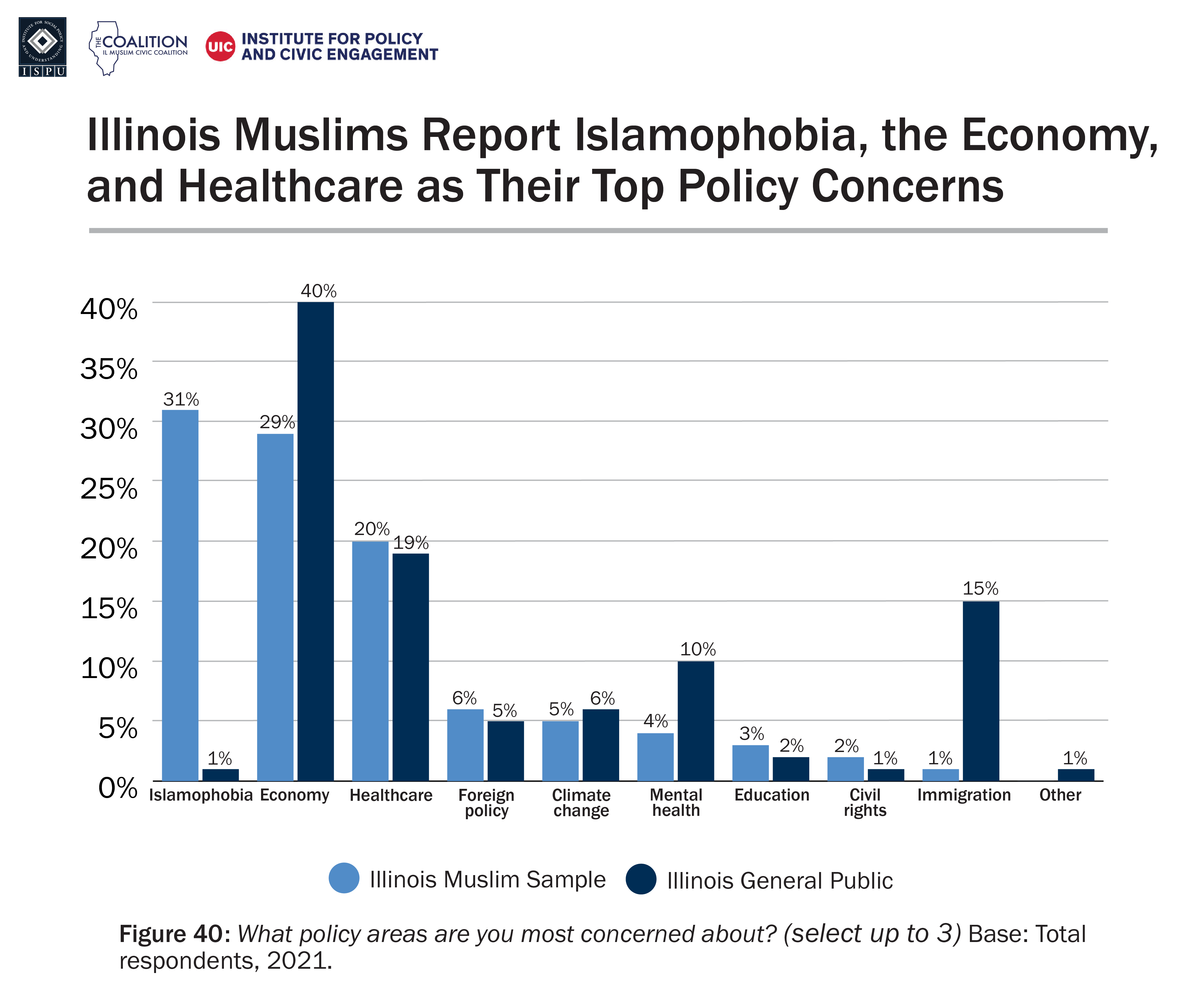 A bar graph showing top policy concerns cited by the Illinois Muslim sample and Illinois general public