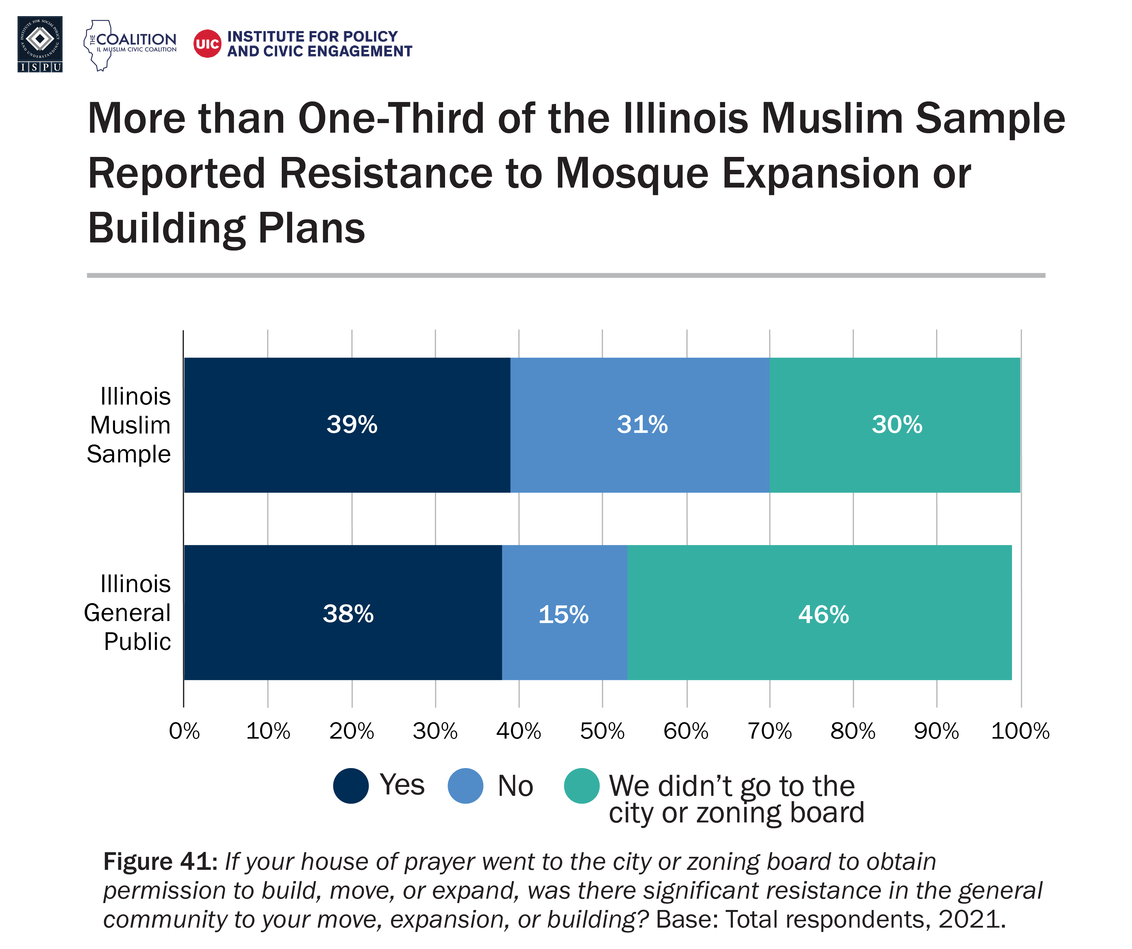 A bar graph showing proportion of the Illinois Muslim sample and Illinois general public who faced resistance to mosque opposition or building plans