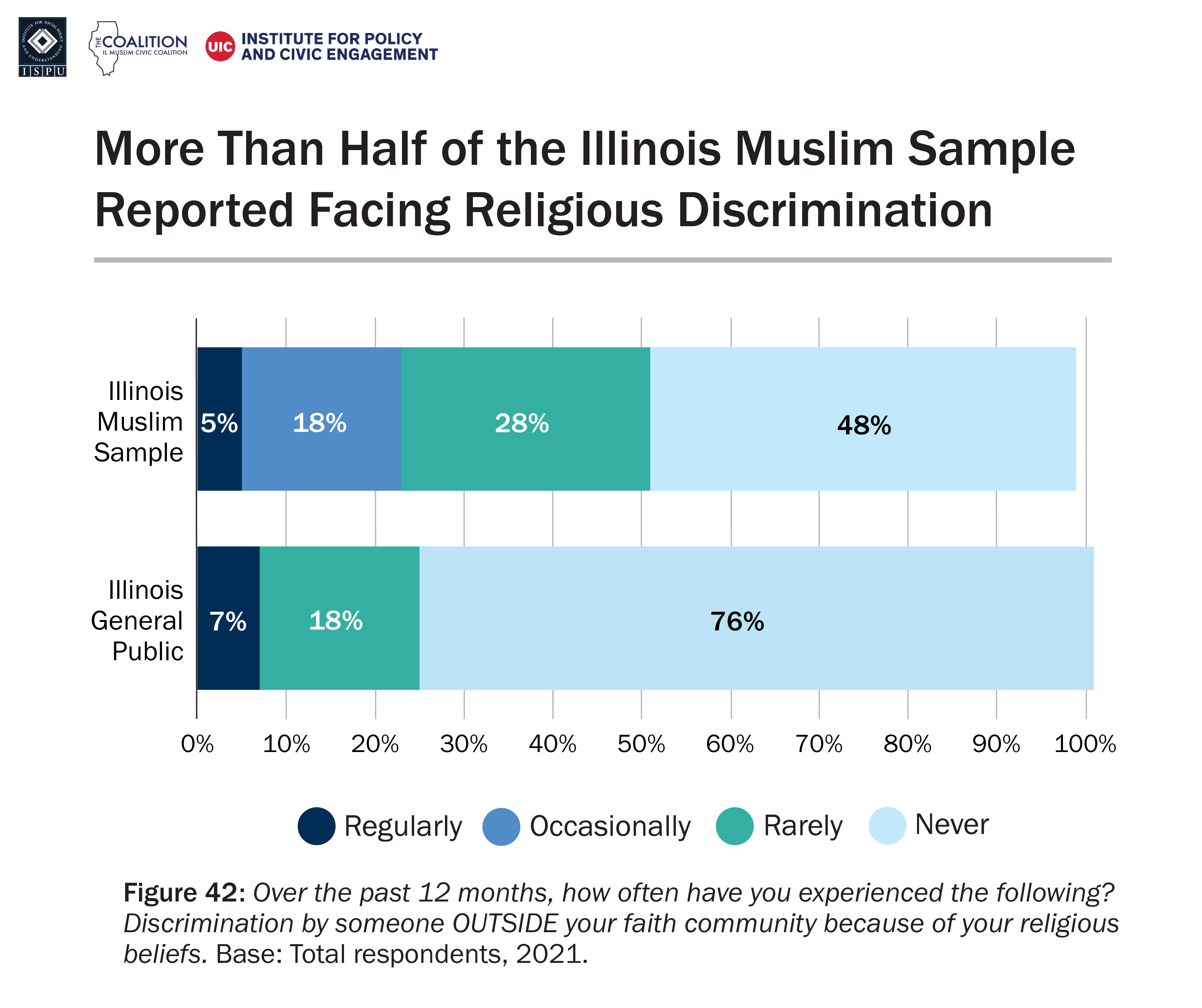 A bar graph showing frequency of religious discrimination by someone outside faith community among the Illinois Muslim sample and Illinois general public