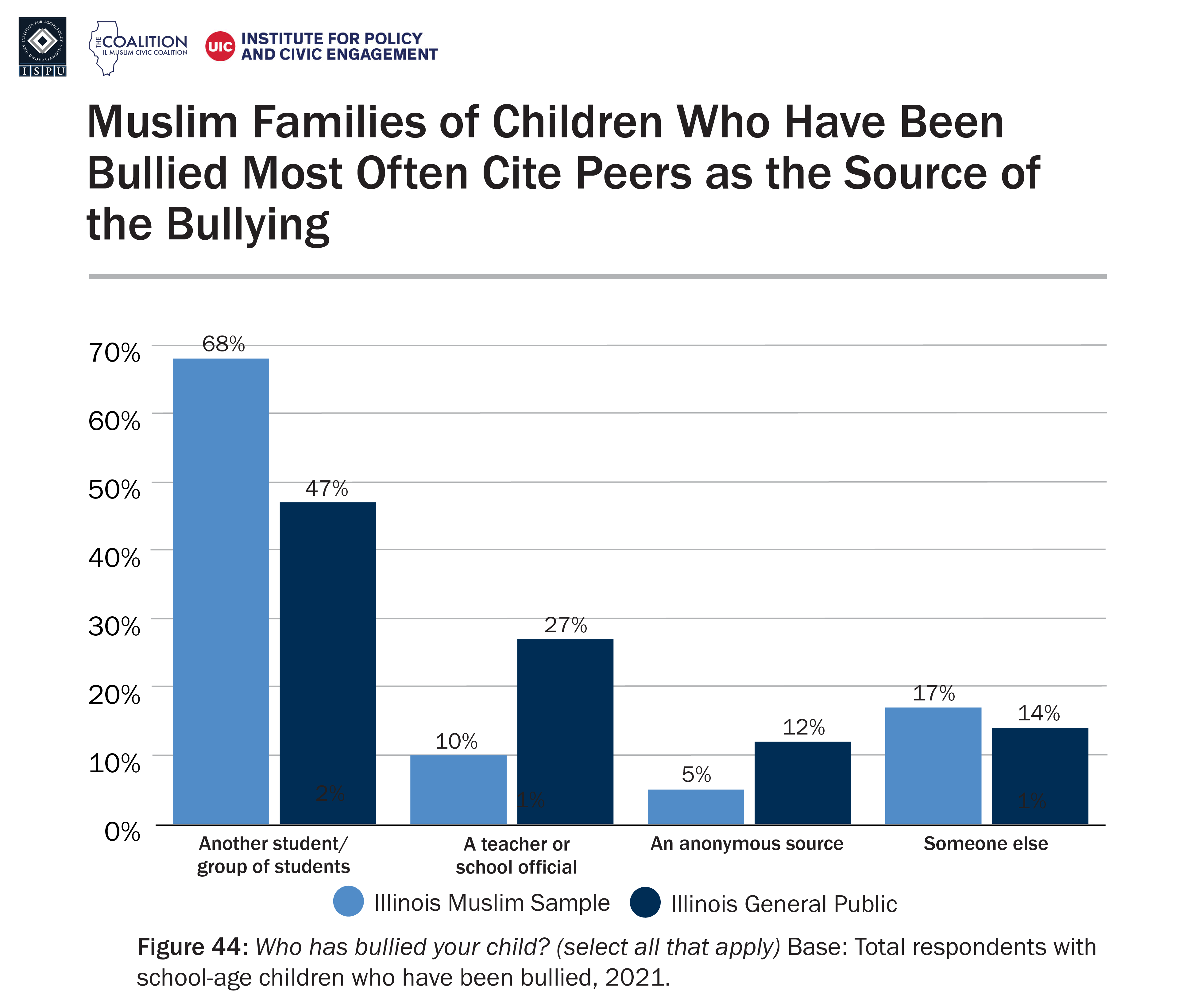 A bar graph showing reports of who has bullied their child among parents of school aged children in the Illinois Muslim sample and Illinois general public