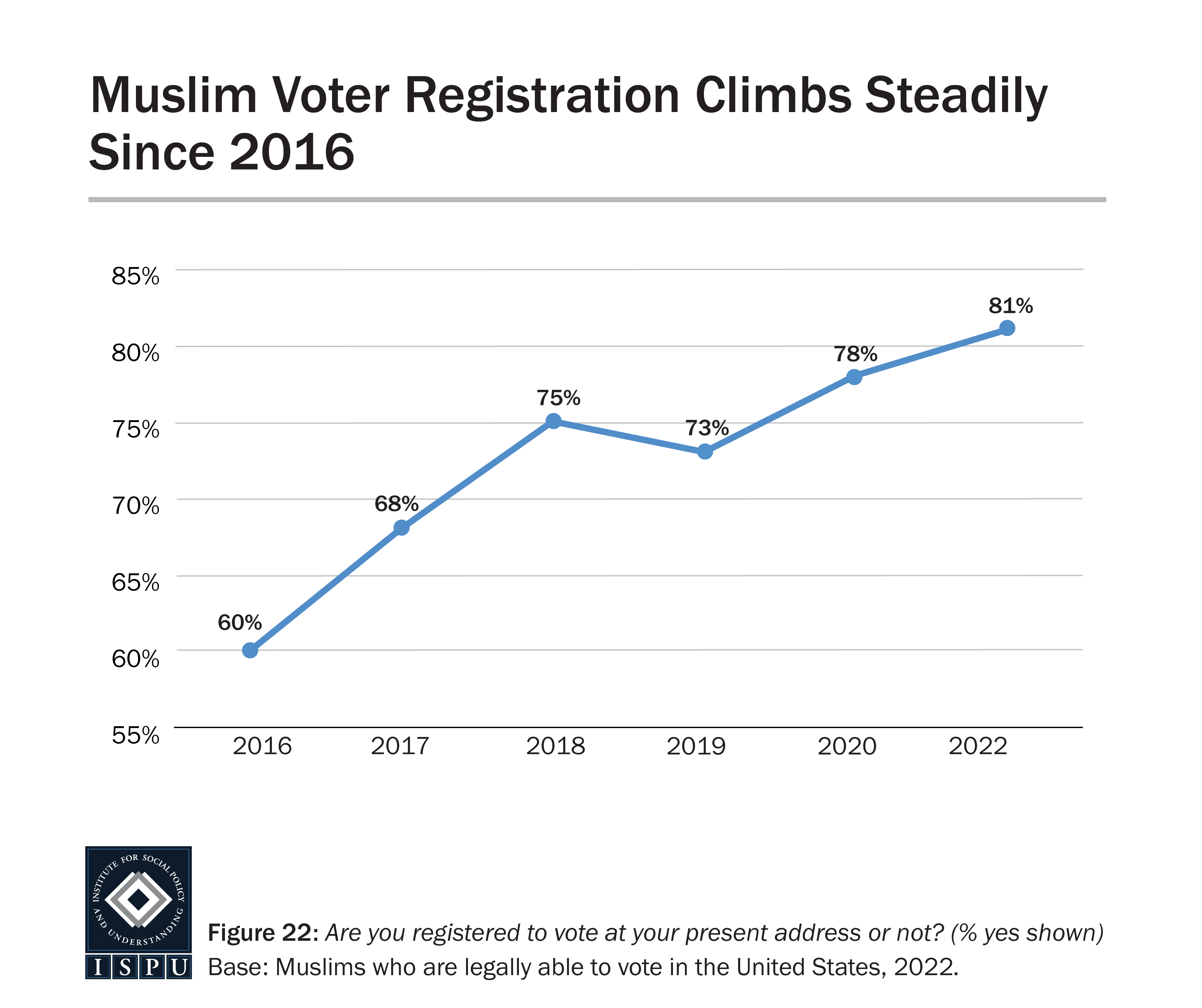 A line graph showing the percent of eligible Muslim voters who are registered to vote in 2016-2022.