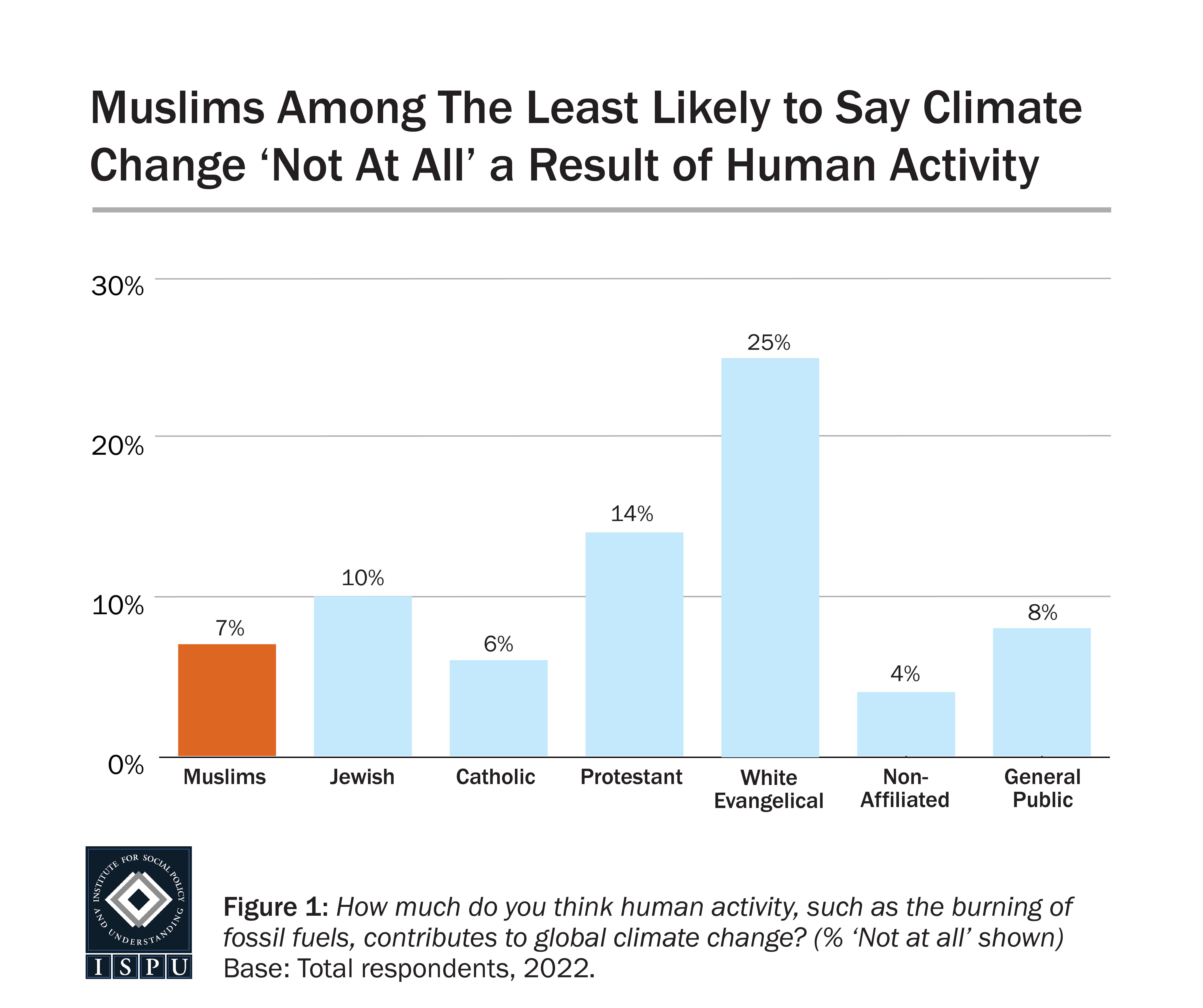 A bar graph showing the proportion of all groups surveyed who attribute climate change “not at all” to human activity.