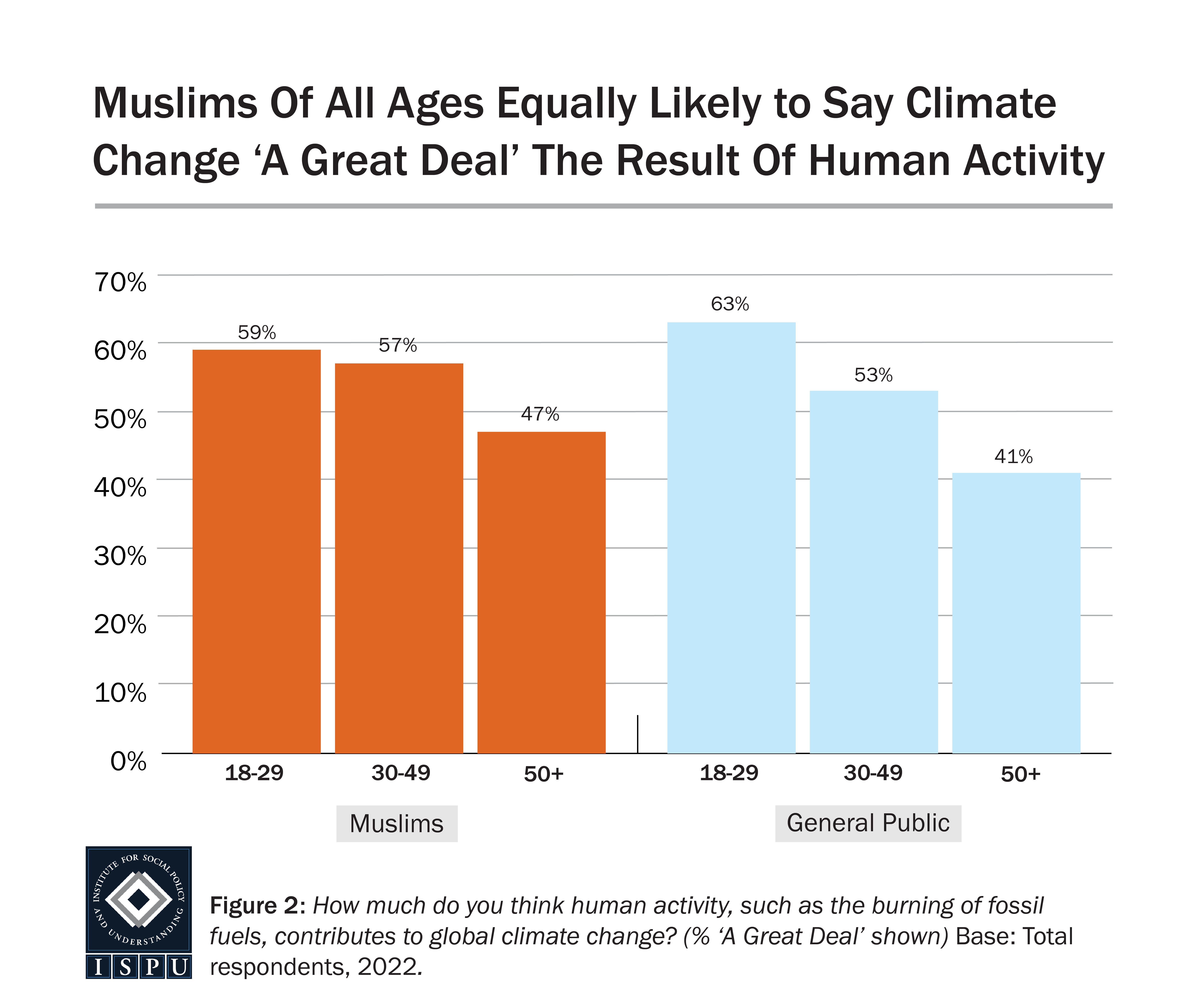 A bar graph showing the proportion of different age groups among Muslims and the general public all who attribute climate change “a great deal” to human activity.