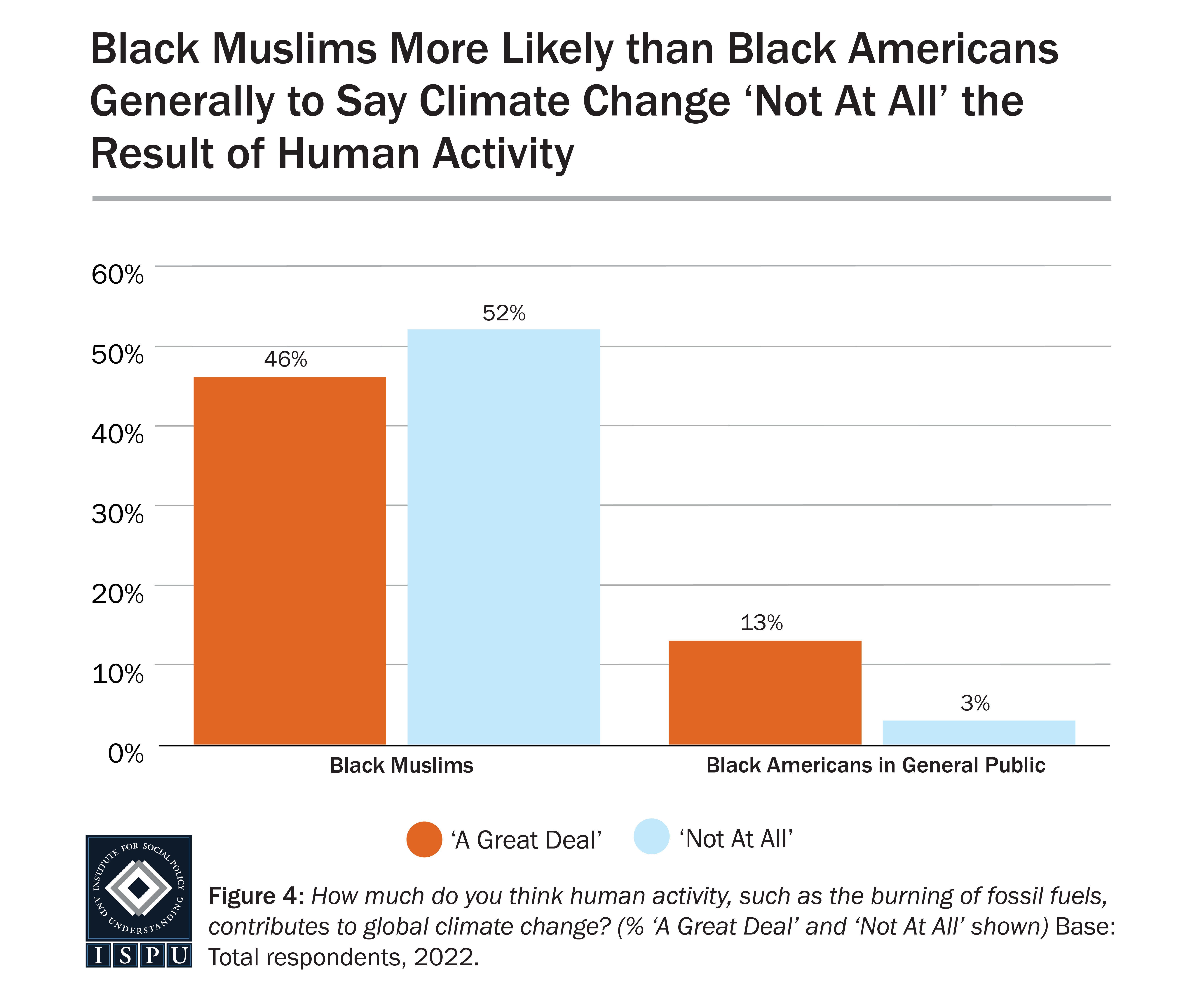 A bar graph showing the proportion of Black Muslims and Black Americans in the general public who attribute climate change “a great deal” and "not at all" to human activity.