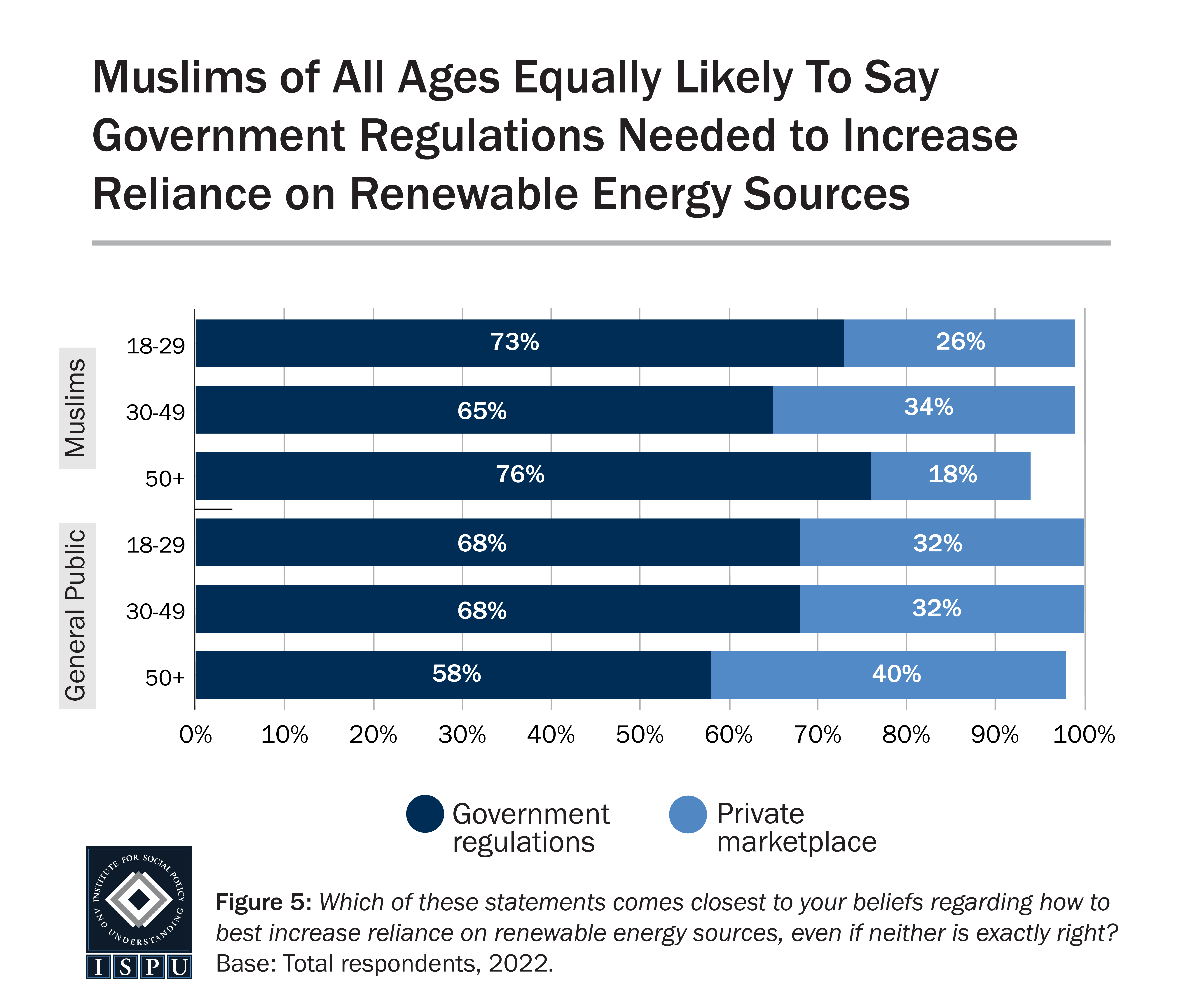 A stacked bar graph showing the proportion of different age groups among Muslims and the general public who say the solution to increasing reliance on renewable energy is government regulations or the private marketplace.