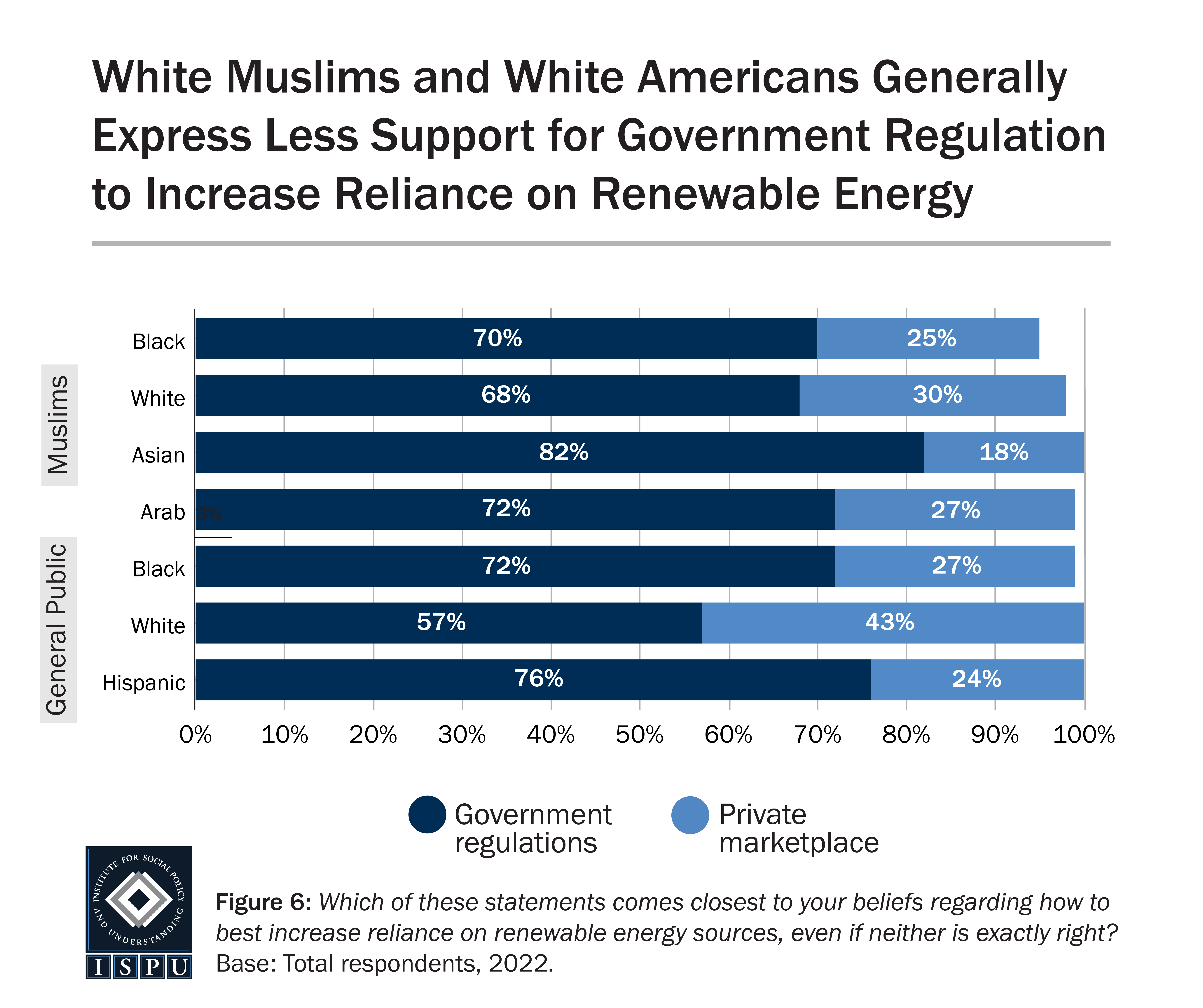 A stacked bar graph showing the proportion of different racial/ethnic groups groups among Muslims and the general public who say the solution to increasing reliance on renewable energy is government regulations or the private marketplace.