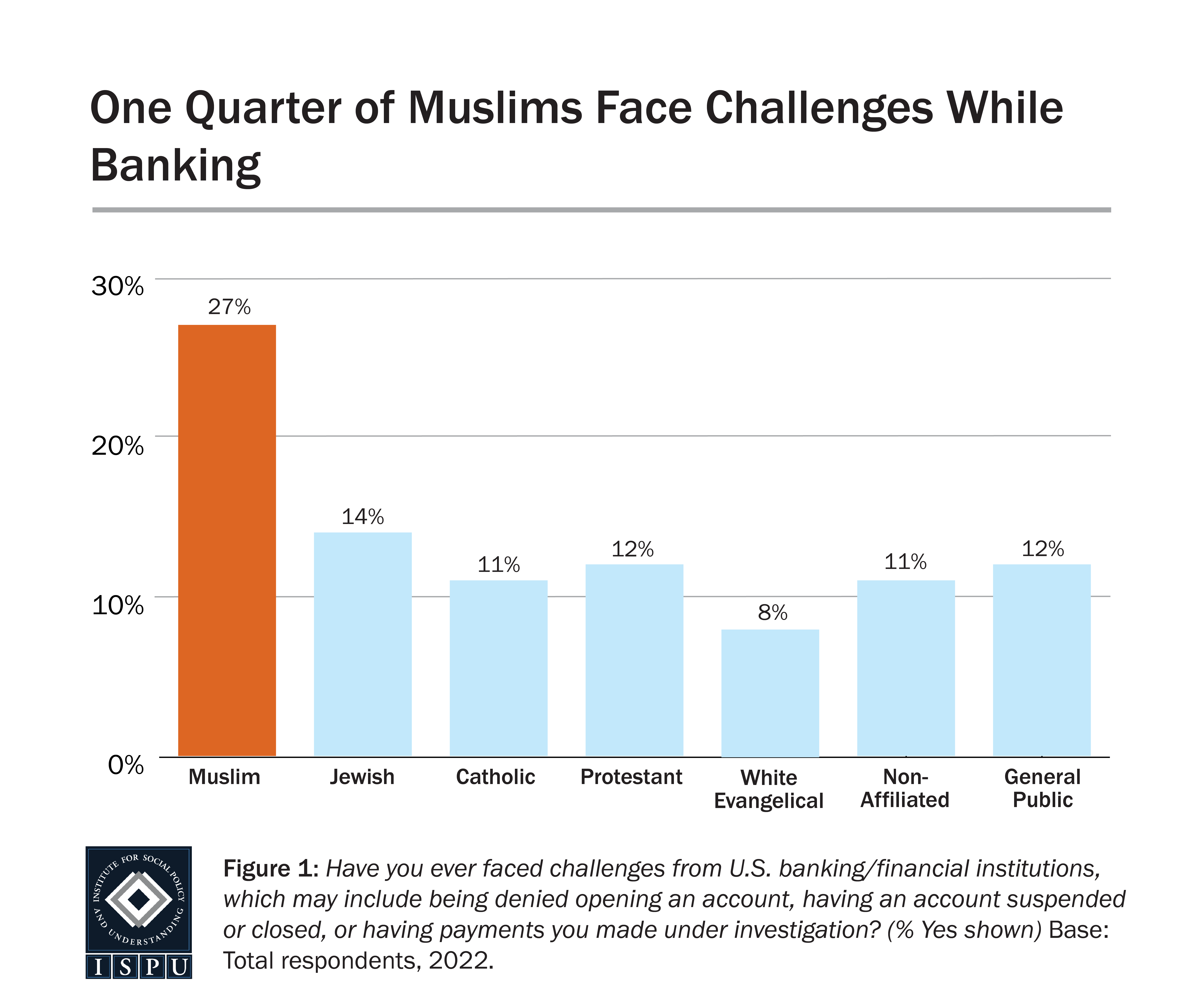A bar graph showing that Muslims are more likely than other faith and non-faith groups to face challenges while banking.