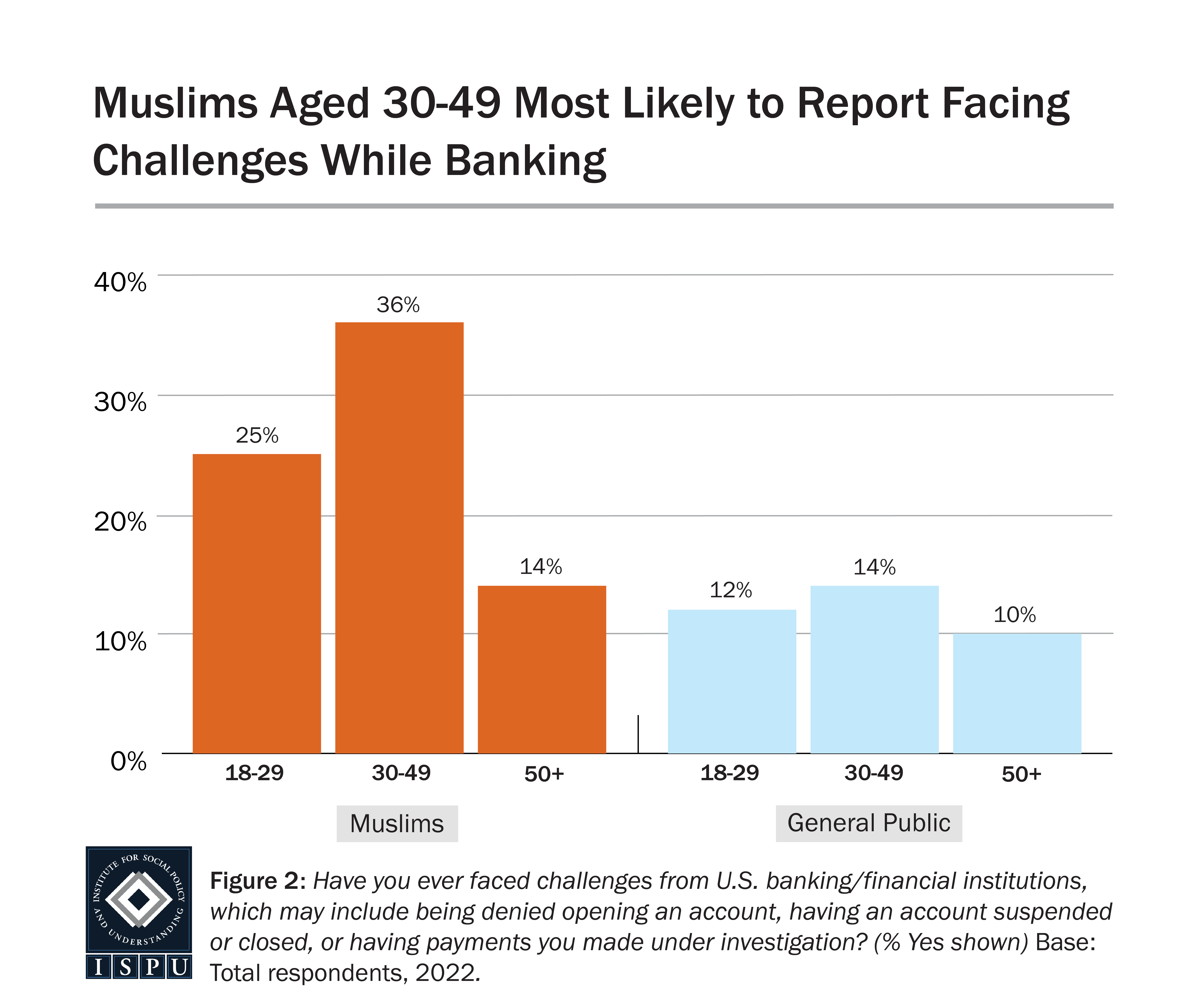 A bar graph showing the proportion of 18-29 year olds, 30-49 year olds, and 50+ year olds among Muslims and the general public who reported facing challenges while banking.