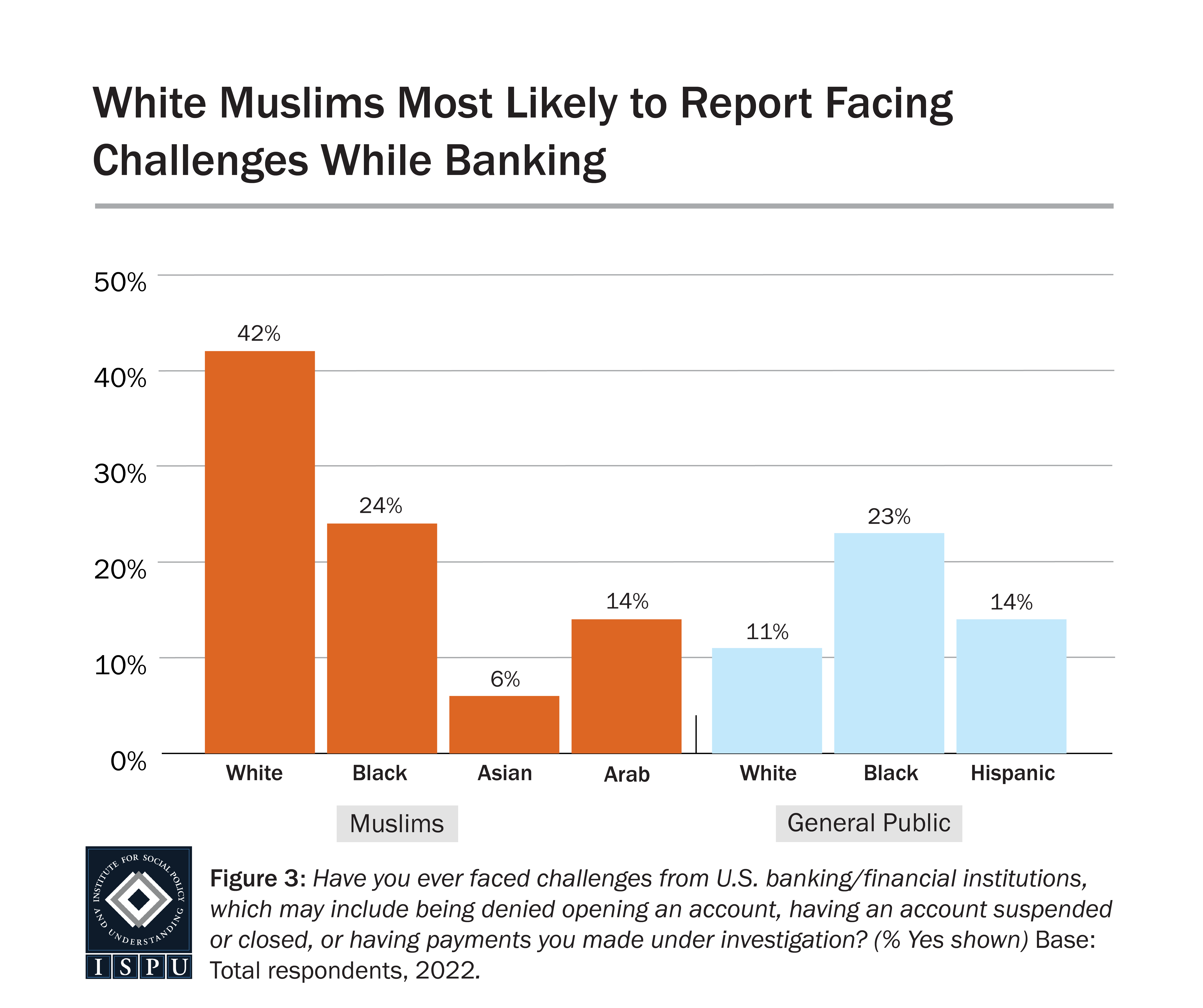 A bar graph showing the proportion of different racial/ethnic groups among Muslims and the general public who report facing challenges while banking.