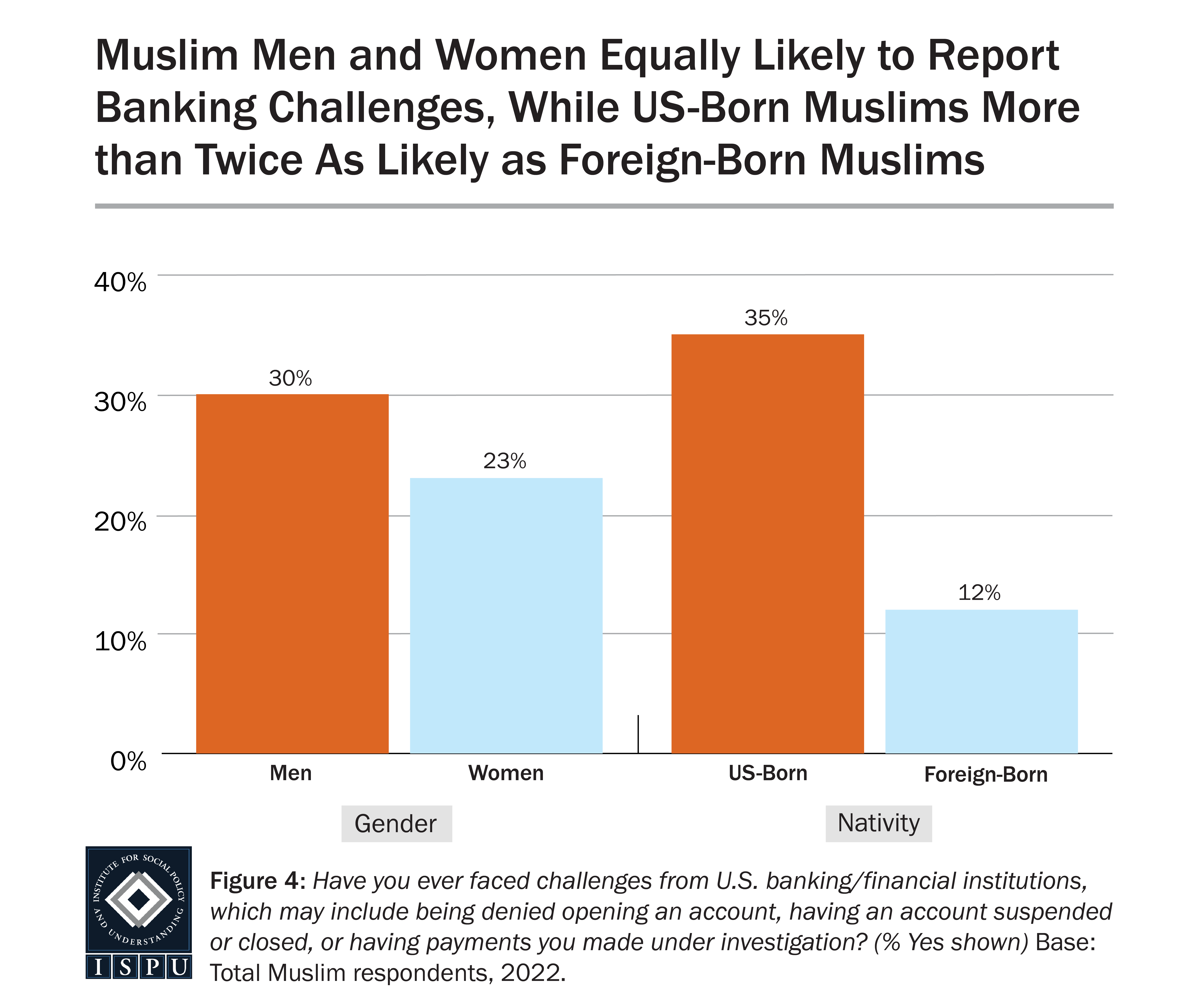 A bar graph showing the proportion of men, women, US-born, and foreign-born Muslims who report facing challenges while banking.