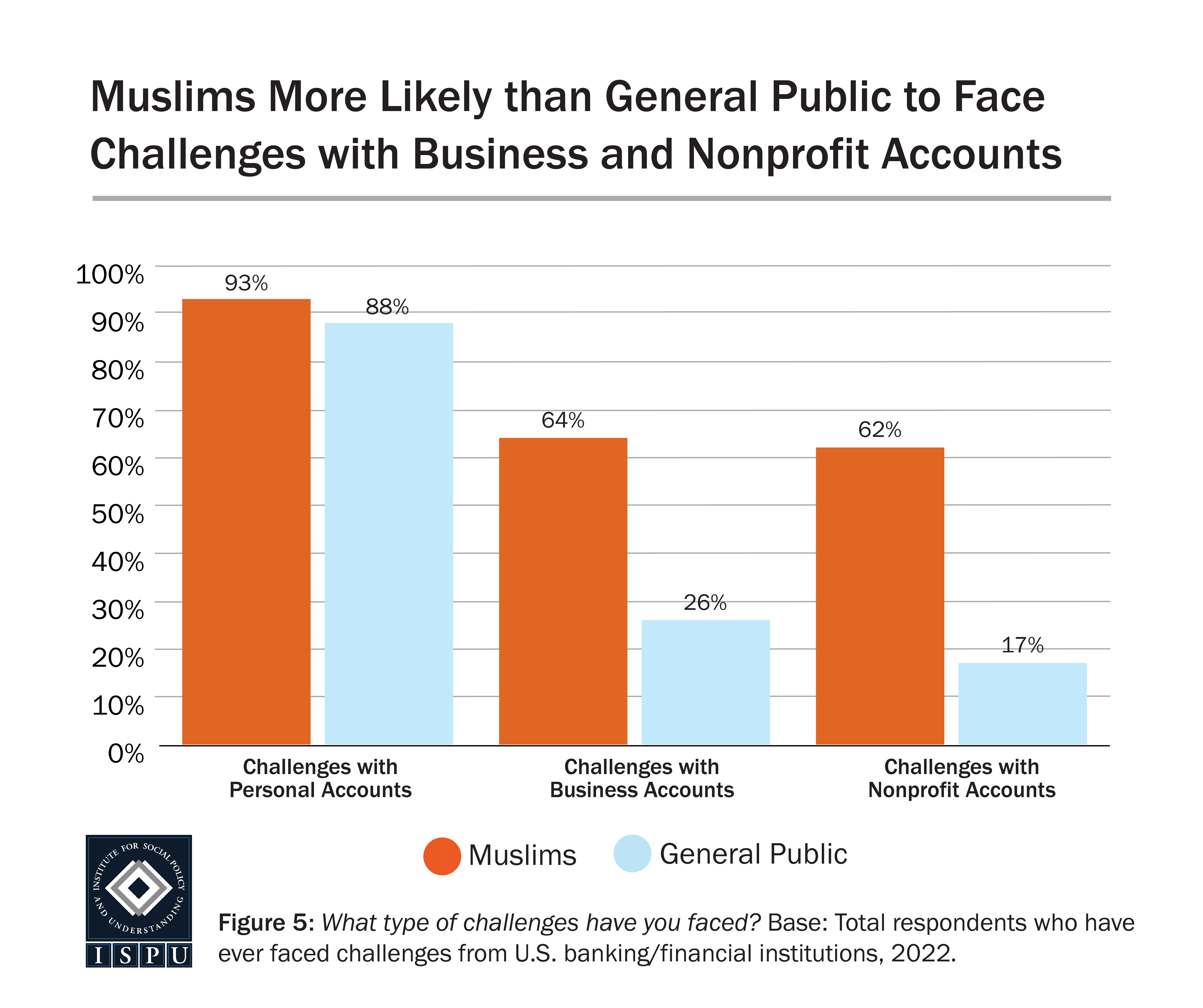 A bar graph showing the proportion of Muslims and the general public who faced banking challenges with personal accounts, business accounts, and nonprofit accounts.