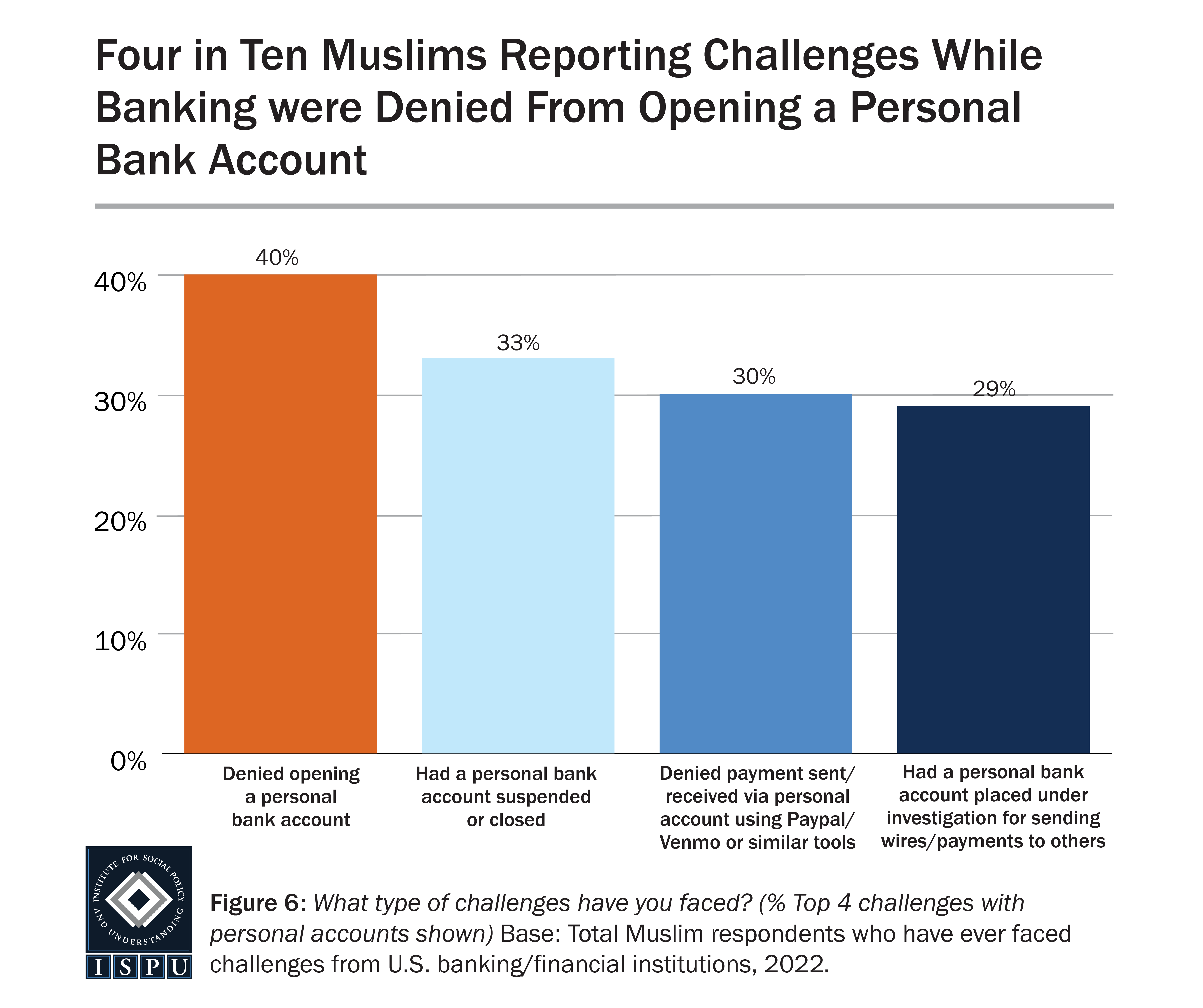 A bar graph showing the types of challenges faced with personal accounts among Muslims who reported facing challenges while banking.