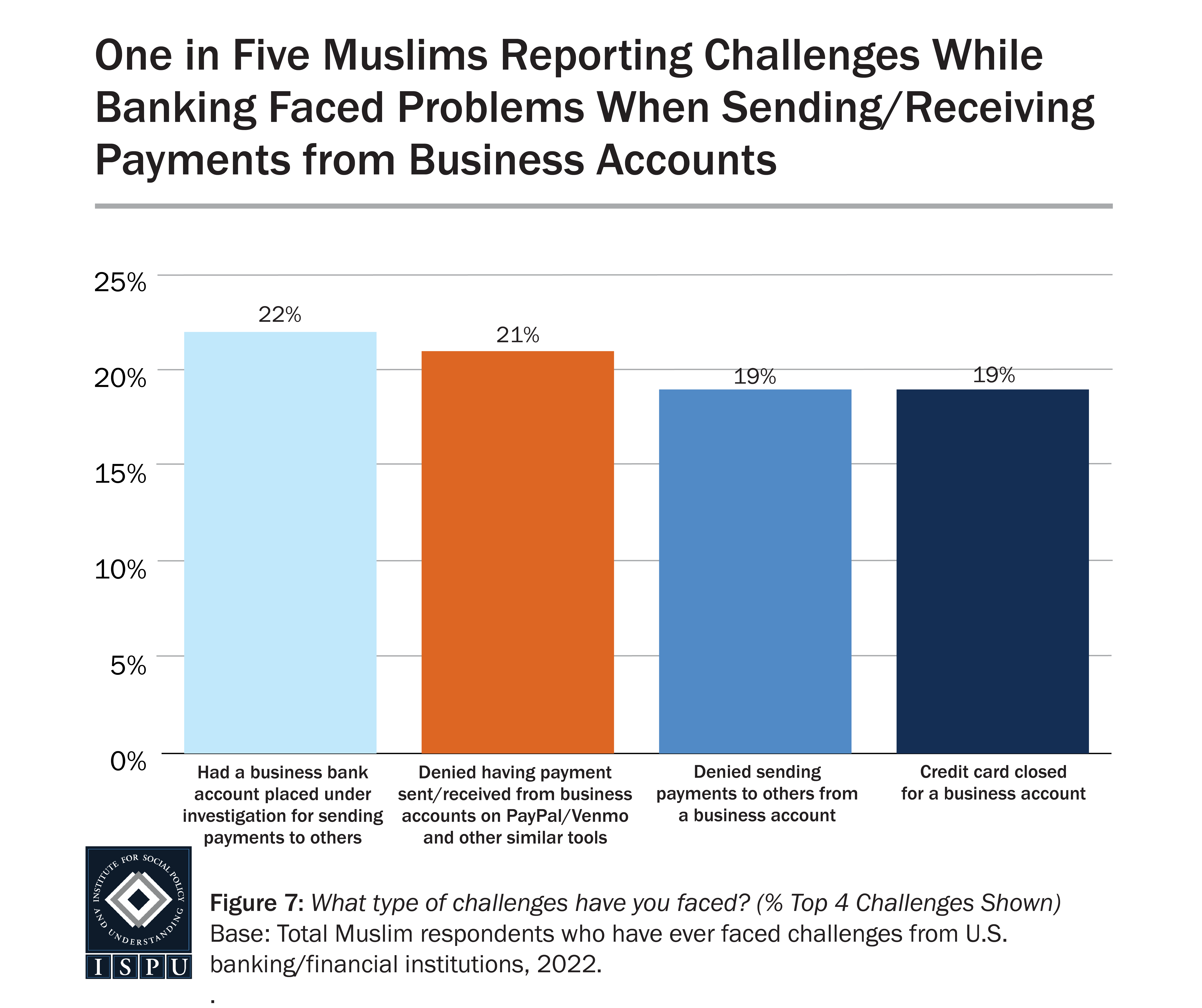 A bar graph showing the types of challenges faced with business accounts among Muslims who reported facing challenges while banking.