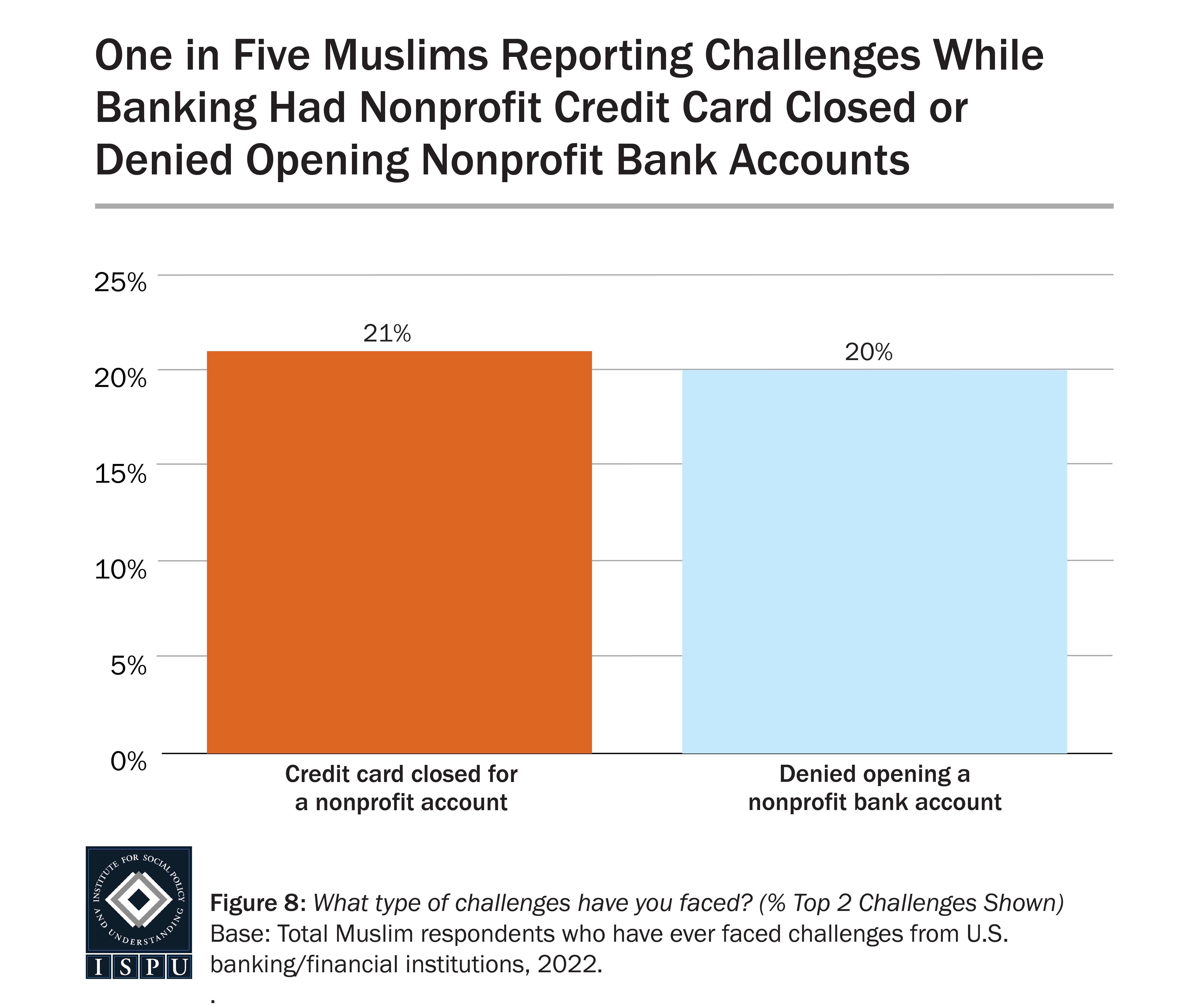 A bar graph showing the types of challenges faced with nonprofit accounts among Muslims who reported facing challenges while banking.