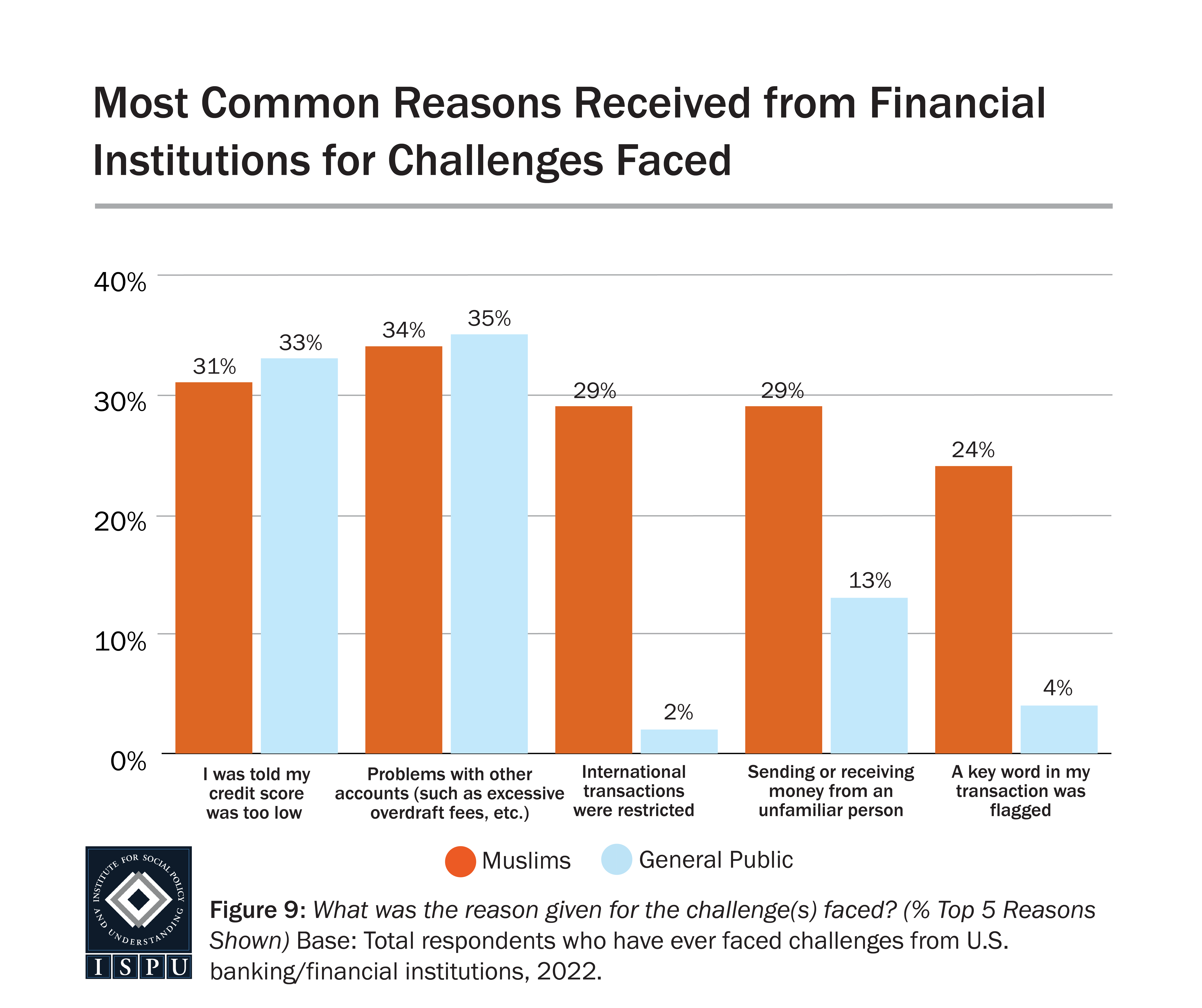 A bar graph showing the most common reasons Muslims and the general public received from financial institutions for challenges they faced.