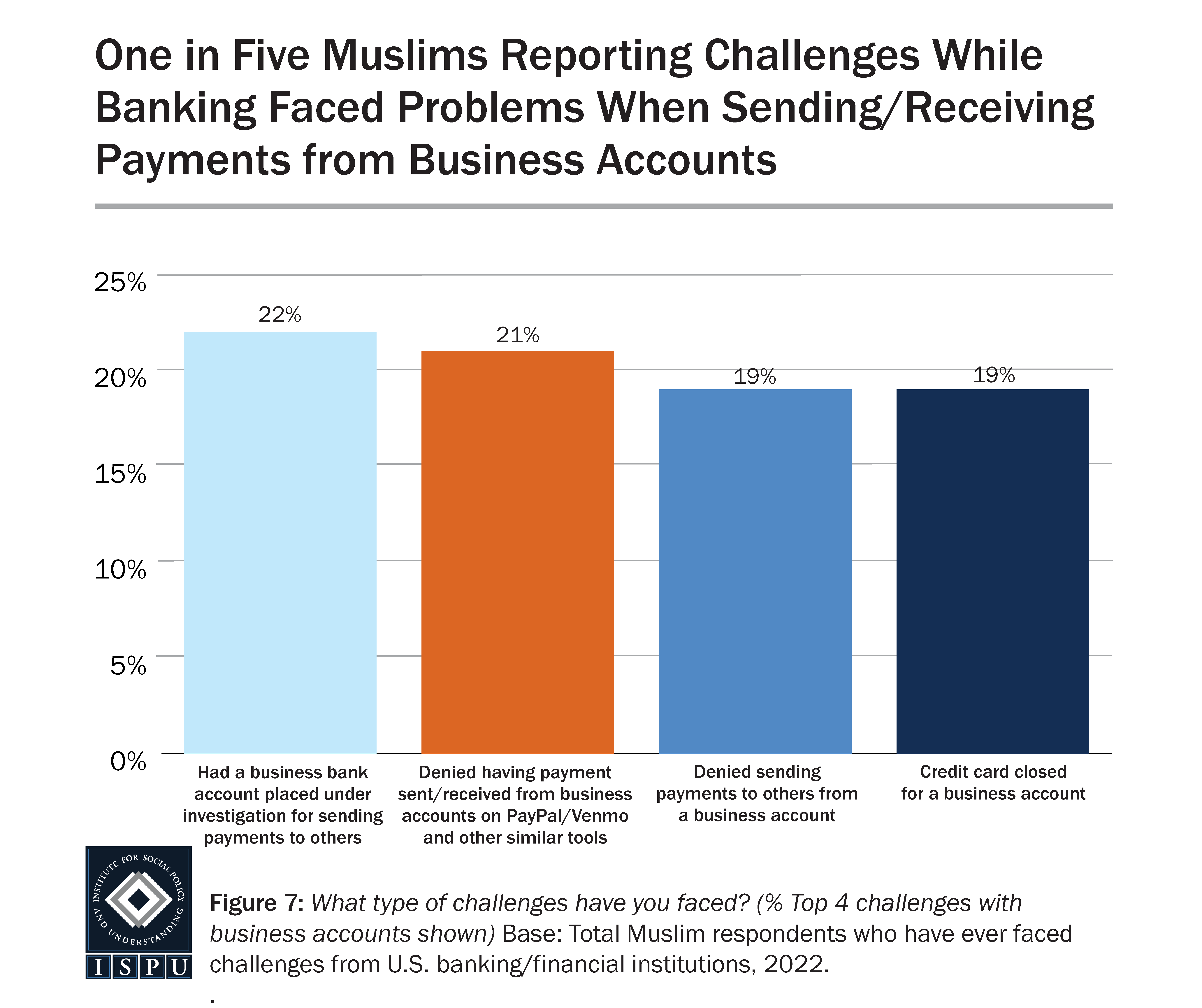 A bar graph showing the types of challenges faced with business accounts among Muslims who reported facing challenges while banking.
