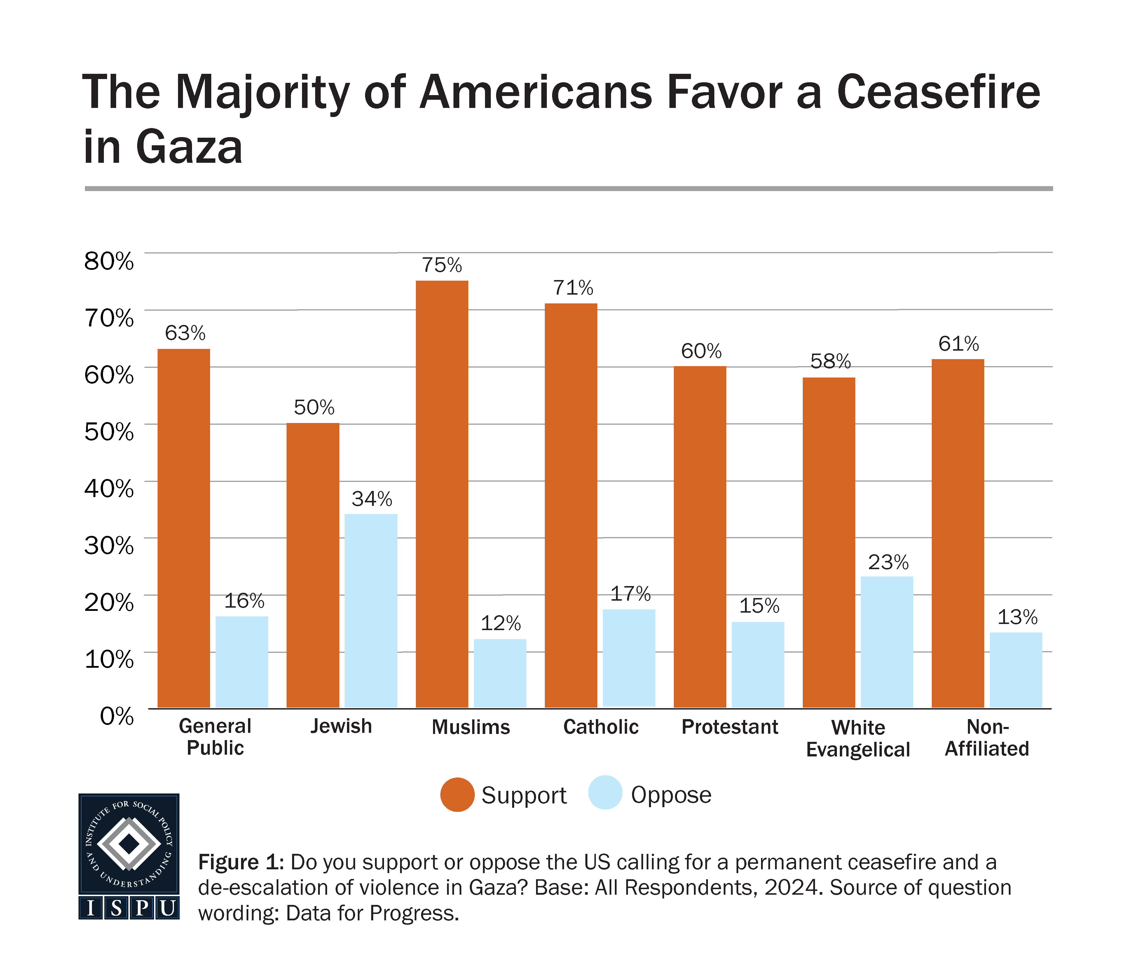 A bar graph showing the proportion of American religious groups that ‘support’ and ‘oppose’ the US calling for a permanent ceasefire in Gaza.