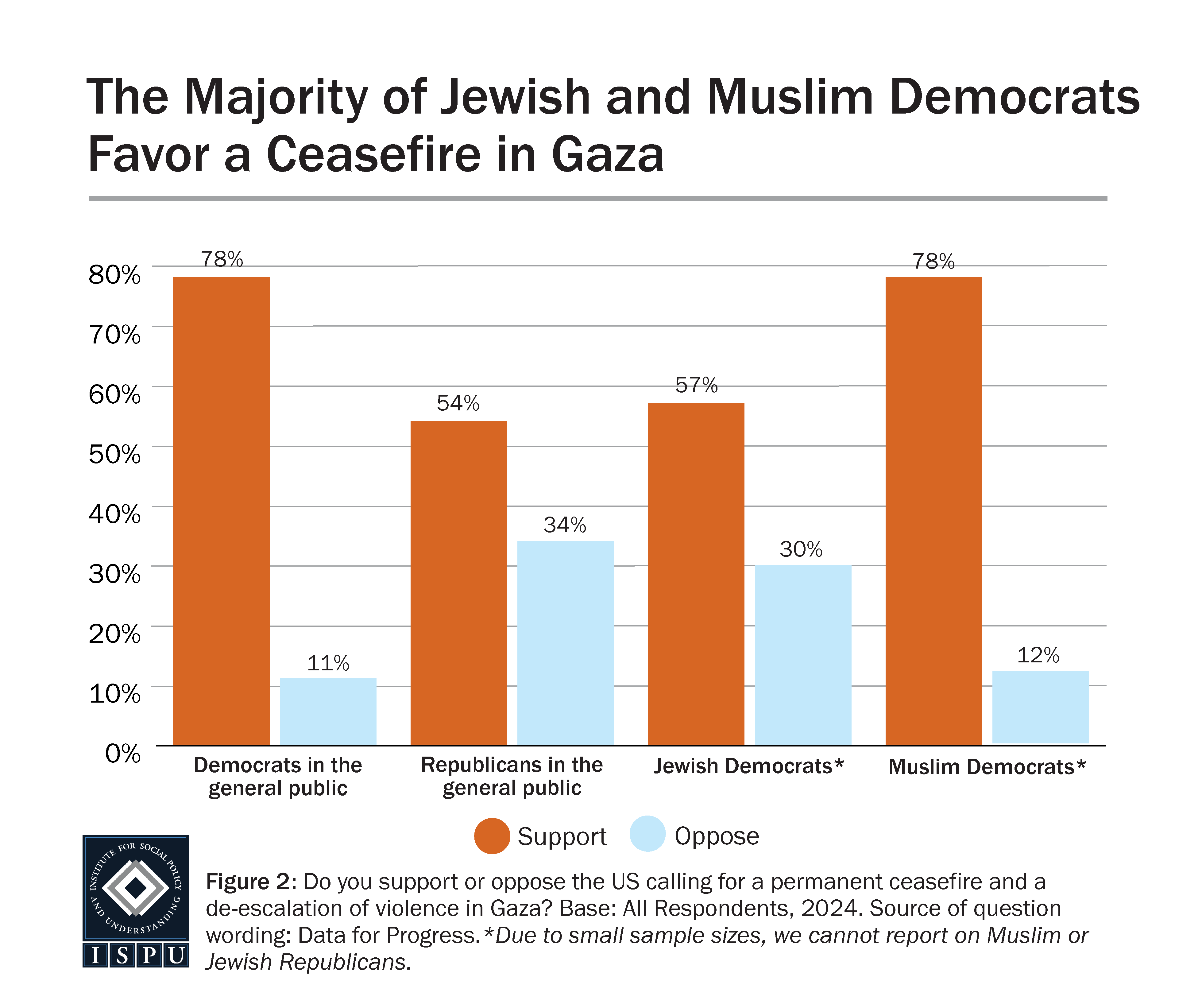 A bar graph showing the proportion of the general public, Jews, and Muslims by political party affiliation that ‘support’ and ‘oppose’ the US calling for a permanent ceasefire in Gaza.