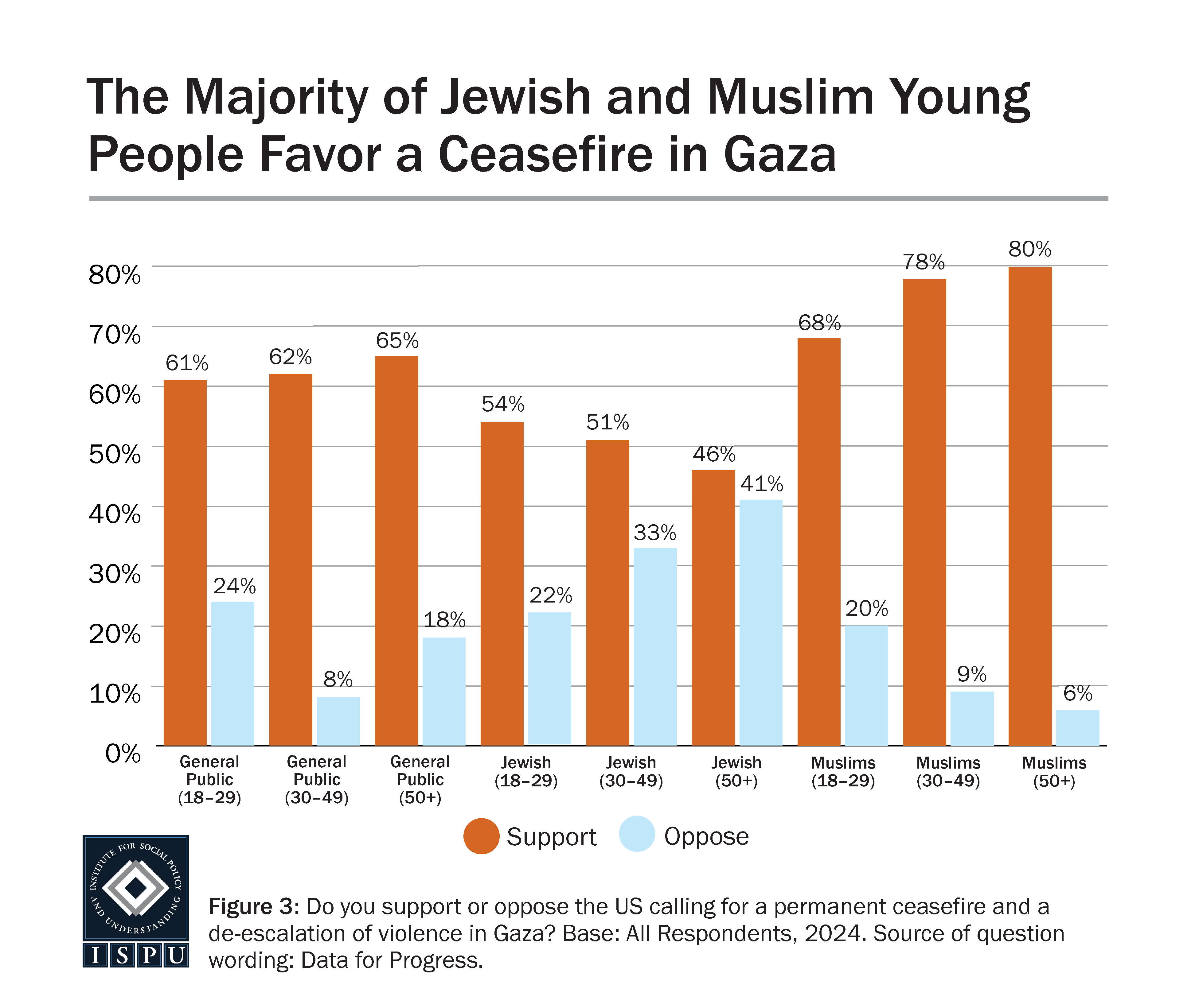 A bar graph showing the proportion of the general population, Jews, and Muslims by age who ‘support’ and ‘oppose’ the US calling for a permanent ceasefire in Gaza.
