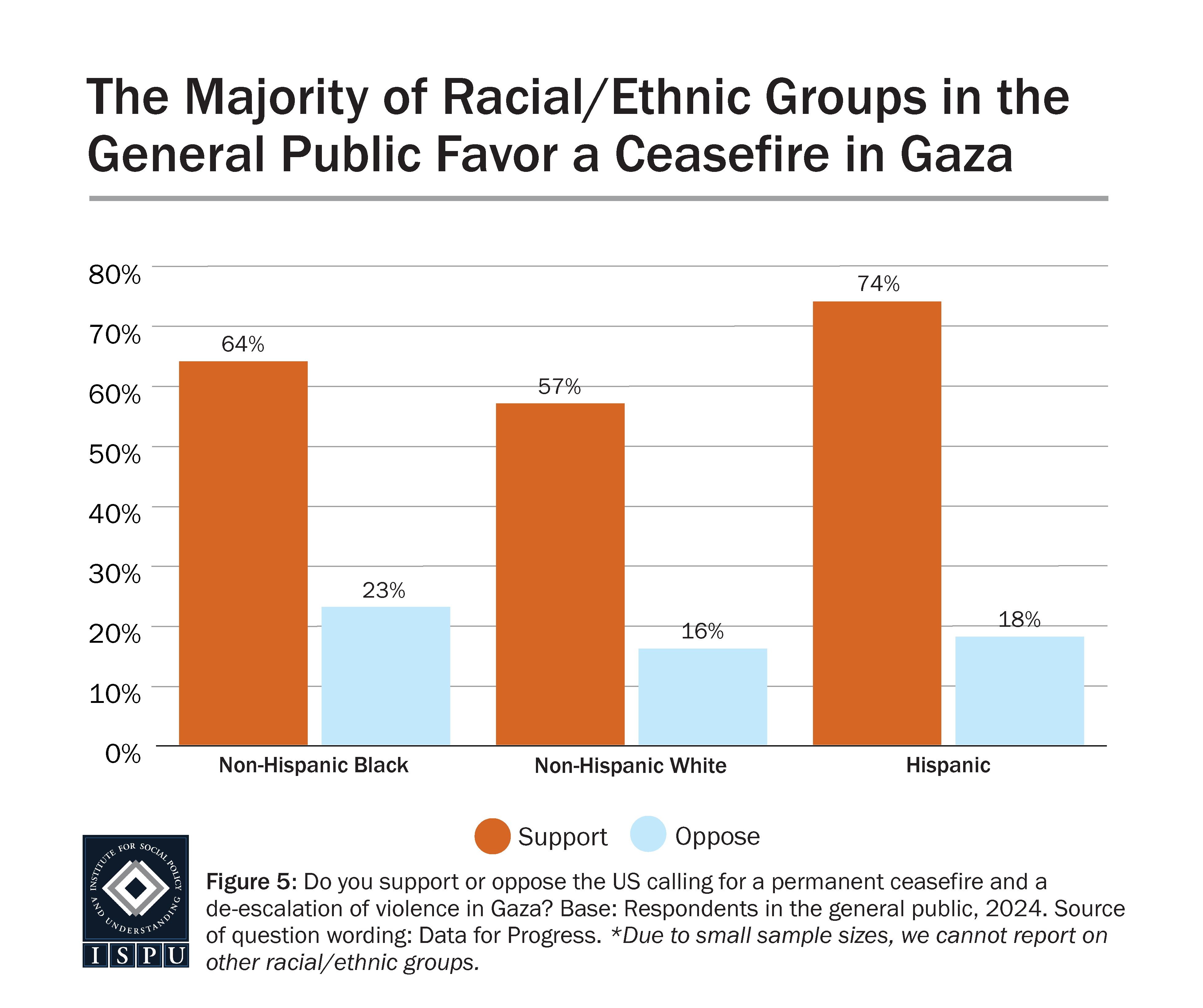 A bar graph showing the proportion respondents by race who ‘support’ and ‘oppose’ the US calling for a permanent ceasefire in Gaza.