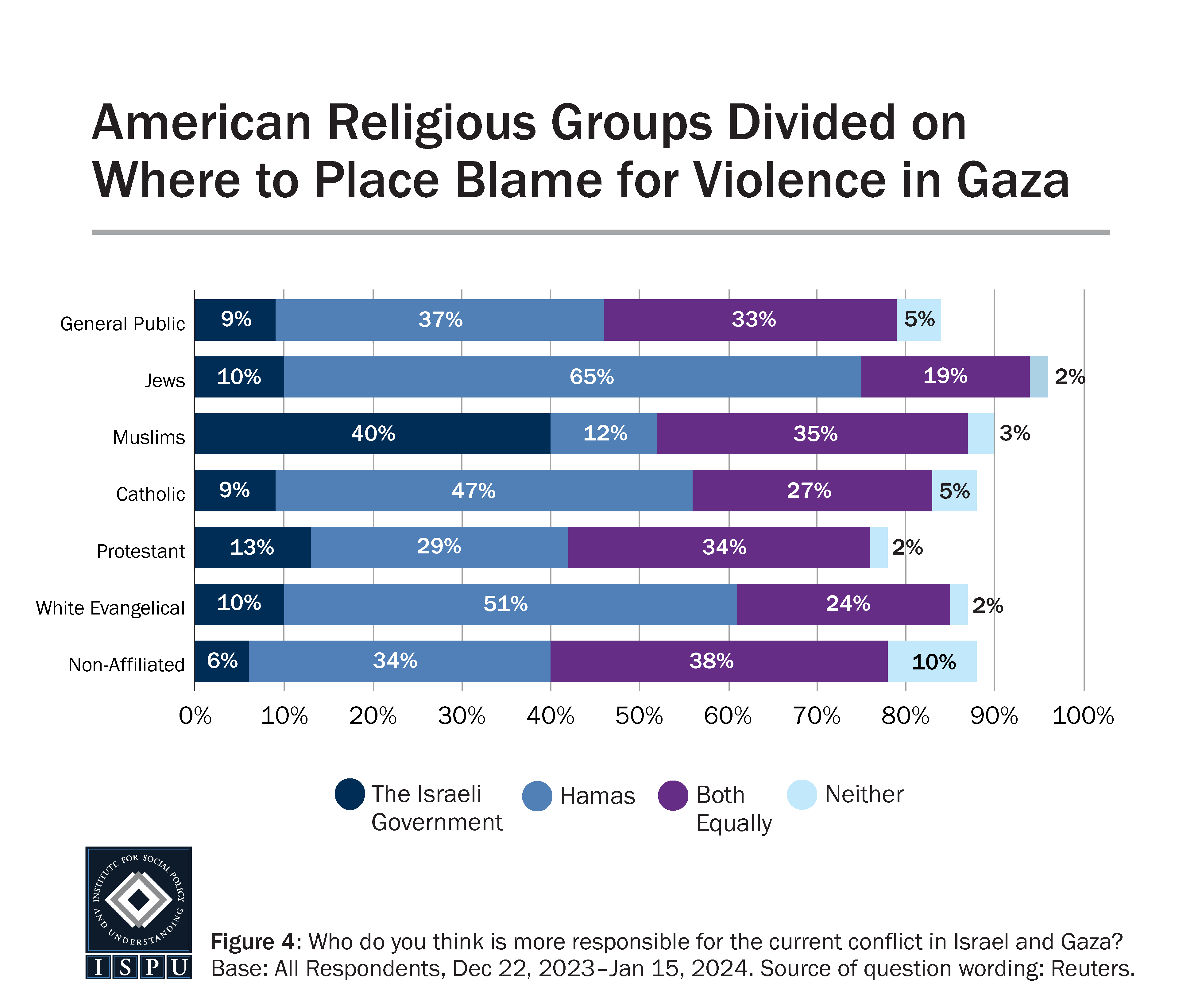 A bar graph showing where the general population and faith groups place blame for the current conflict in Gaza.