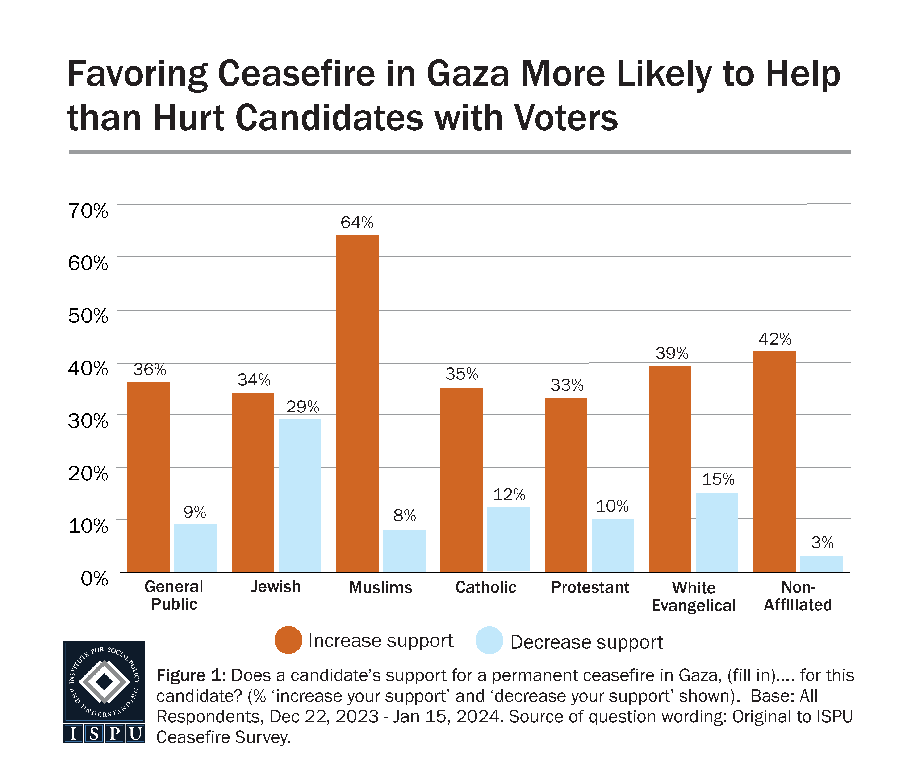 A bar graph showing how a candidate’s support for a permanent ceasefire in Gaza increases or decreases support for this candidate.