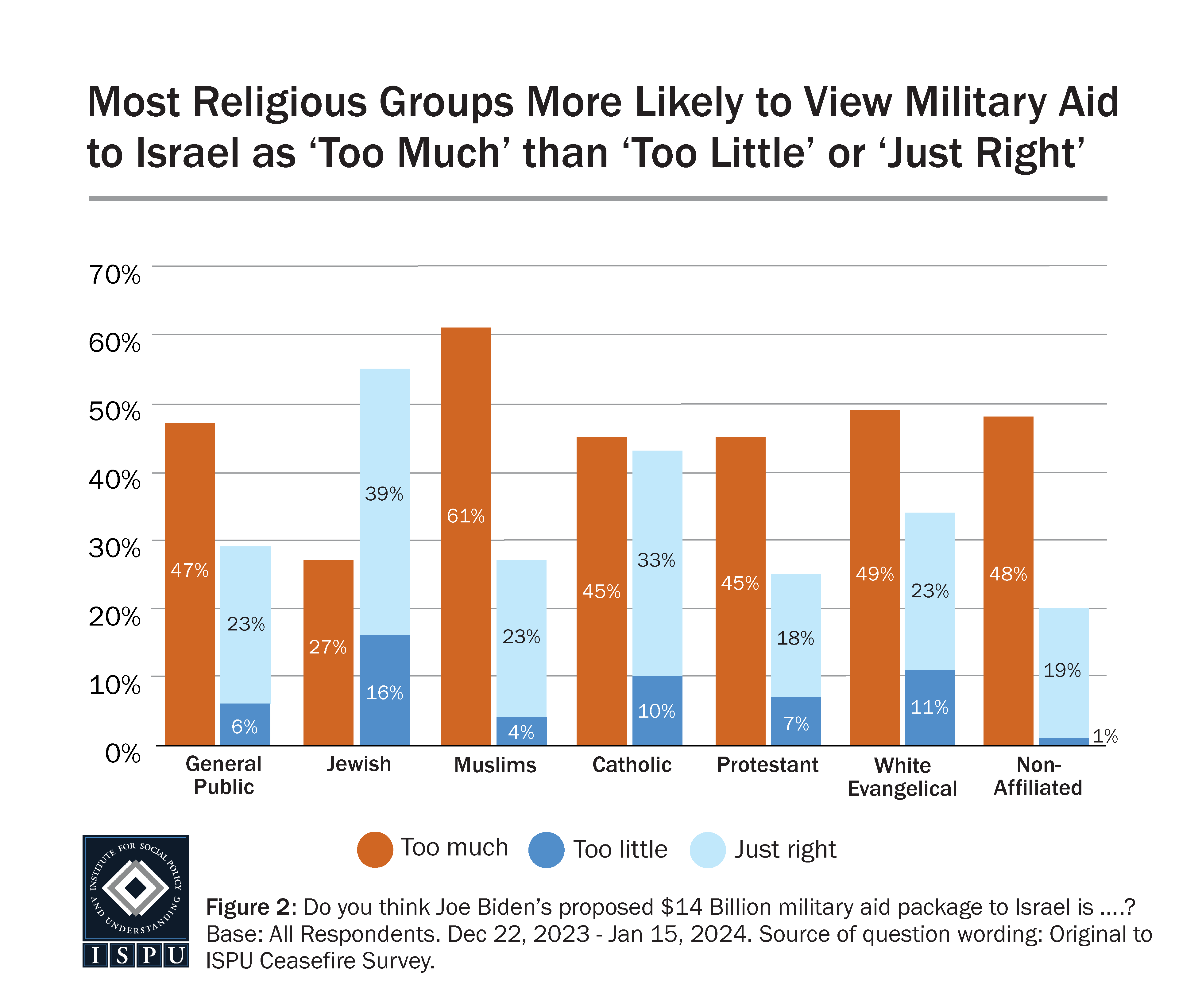 A bar graph showing views on US military aid packages to Israel by religious groups and the general public.