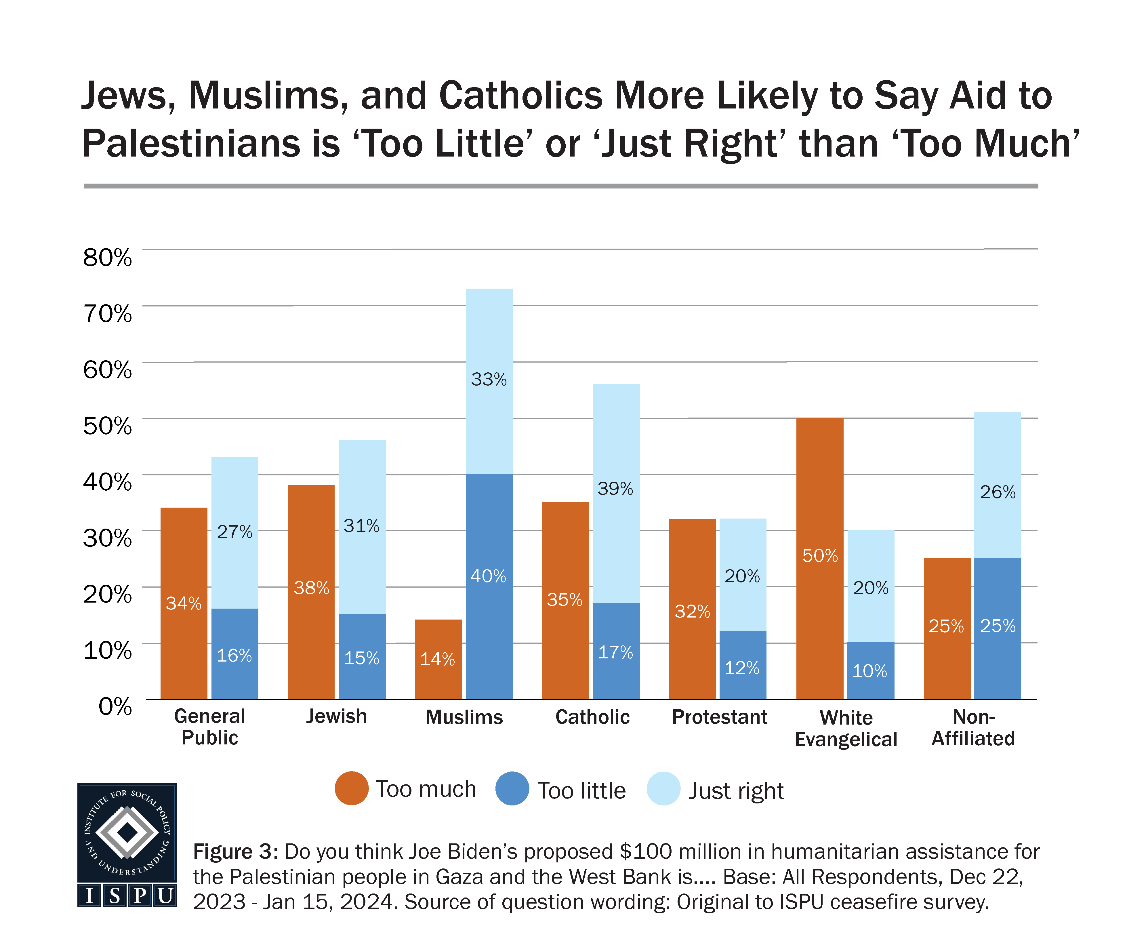 A bar graph showing views on proposed U.S. humanitarian aid for Palestinian’s by religious groups and the general public.