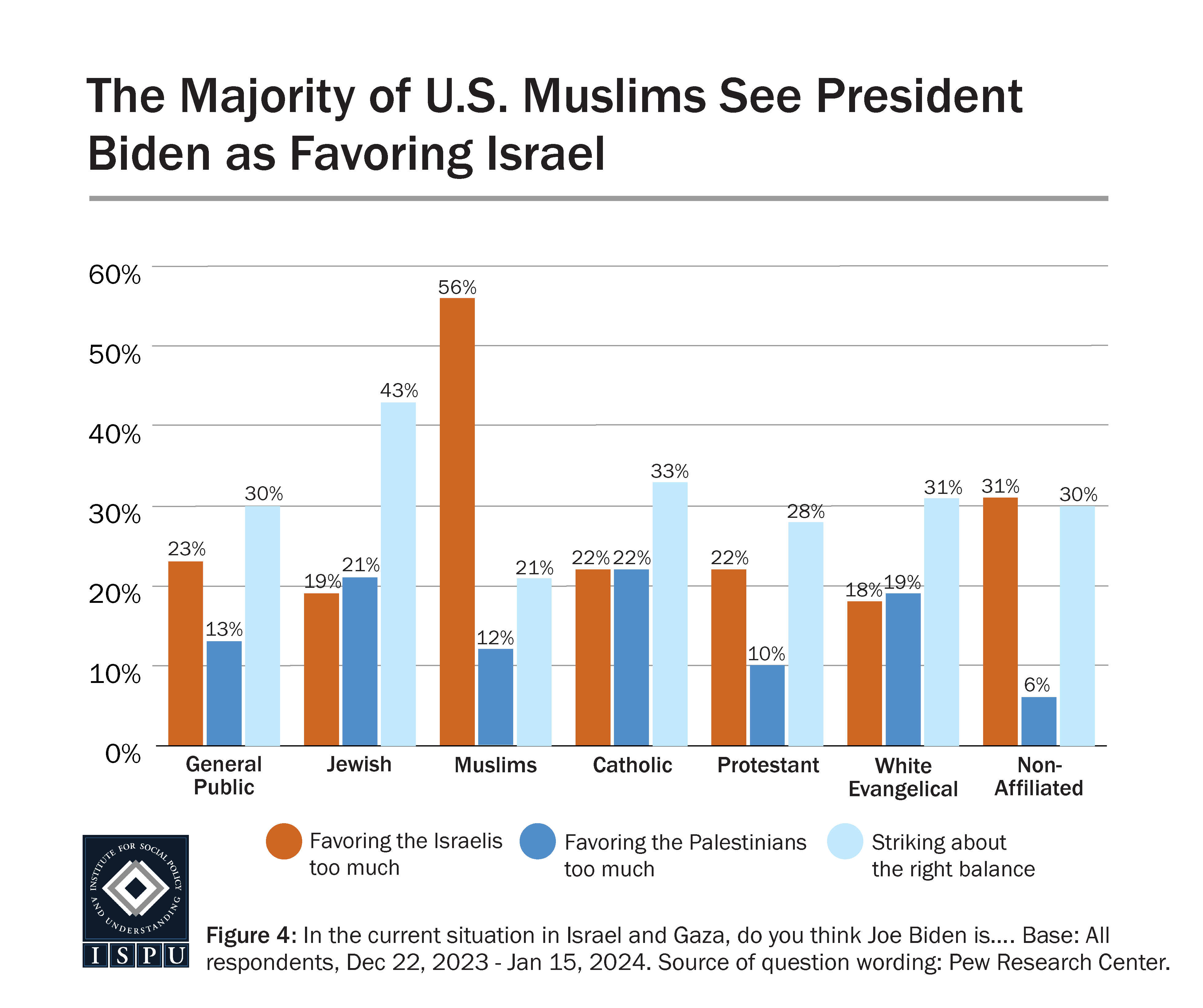 A bar graph showing who the general public and religious groups in the U.S. think President Biden is favoring in the current situation in Israel and Gaza.