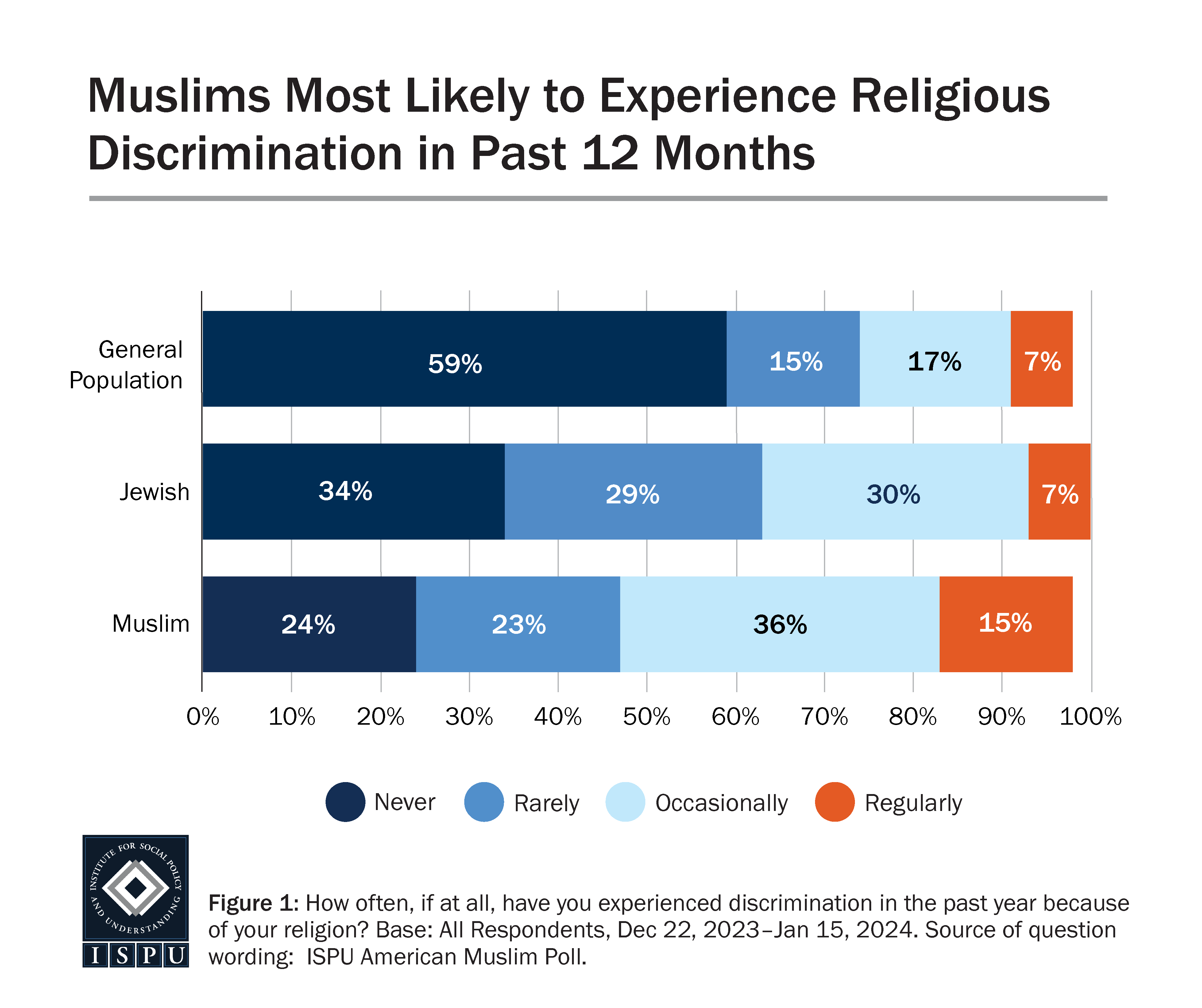 A bar graph showing the frequency of religious discrimination experienced by the general population, Jews, and Muslims.