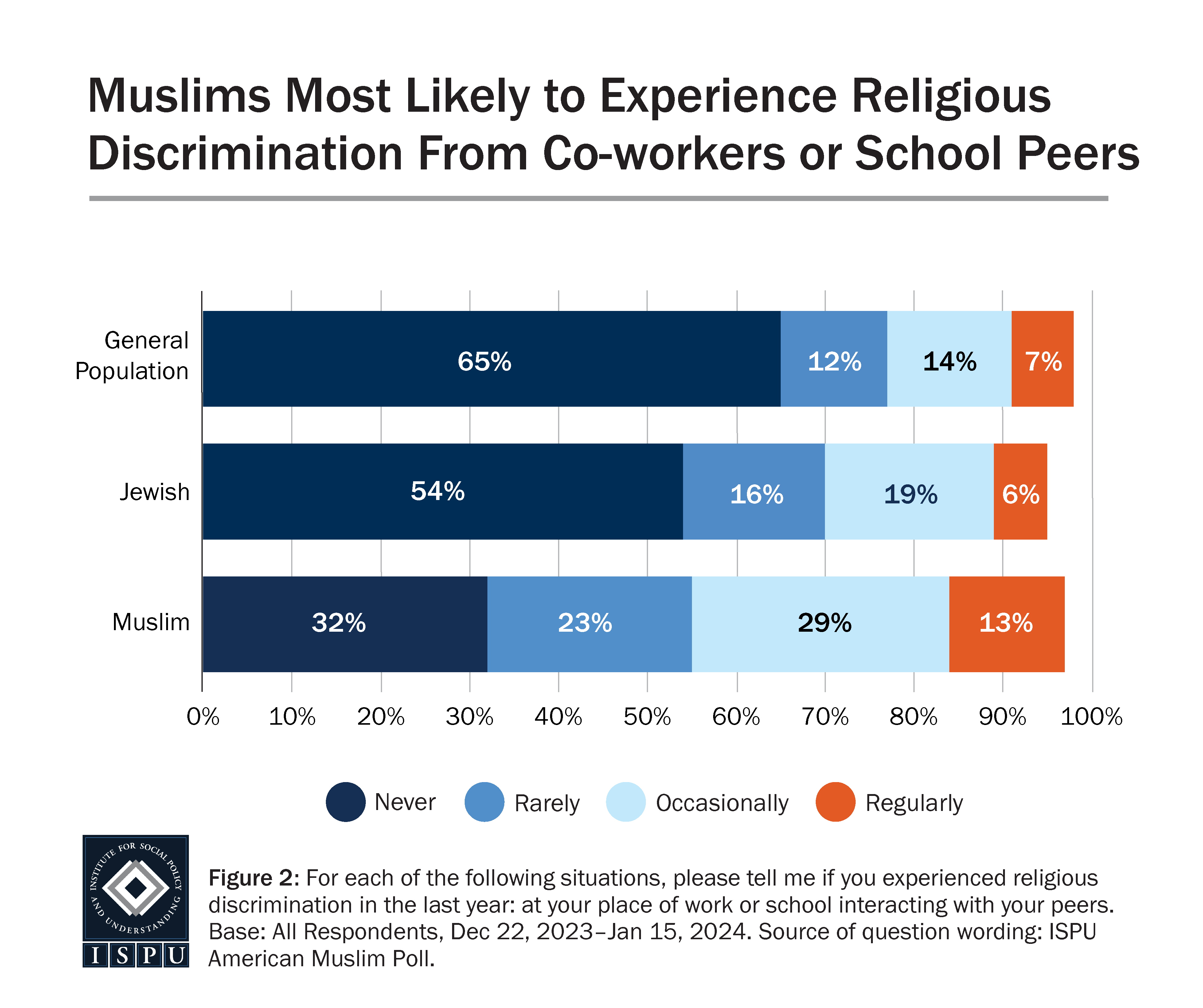 A bar graph showing the frequency of religious discrimination experienced by the general population, Jews, and Muslims at work or school when interacting with peers.