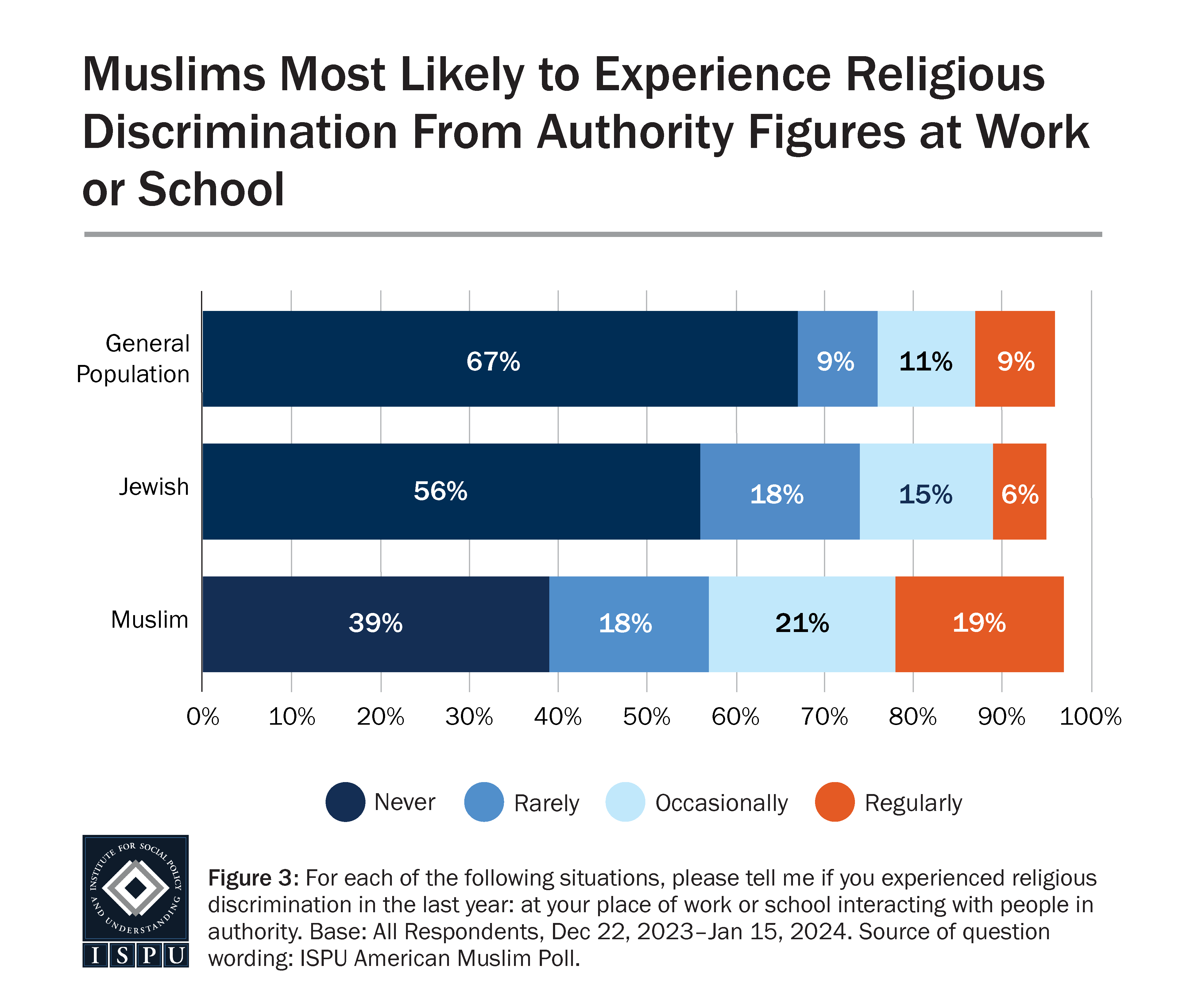 A bar graph showing the frequency of religious discrimination experienced by the general population, Jews, and Muslims at work or school when interacting with people in authority.