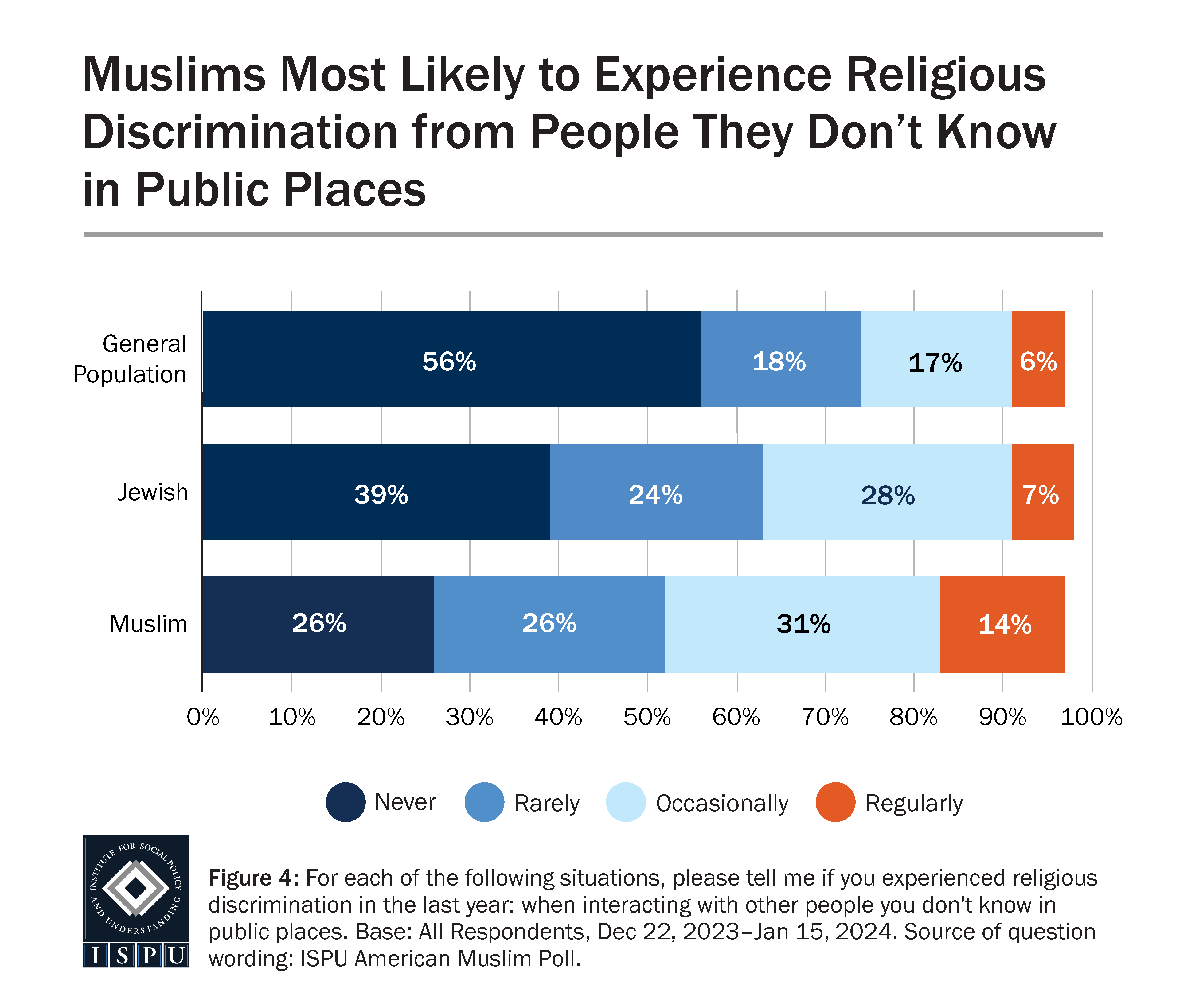 A bar graph showing the frequency of religious discrimination experienced by the general population, Jews, and Muslims when interacting with people in public places.