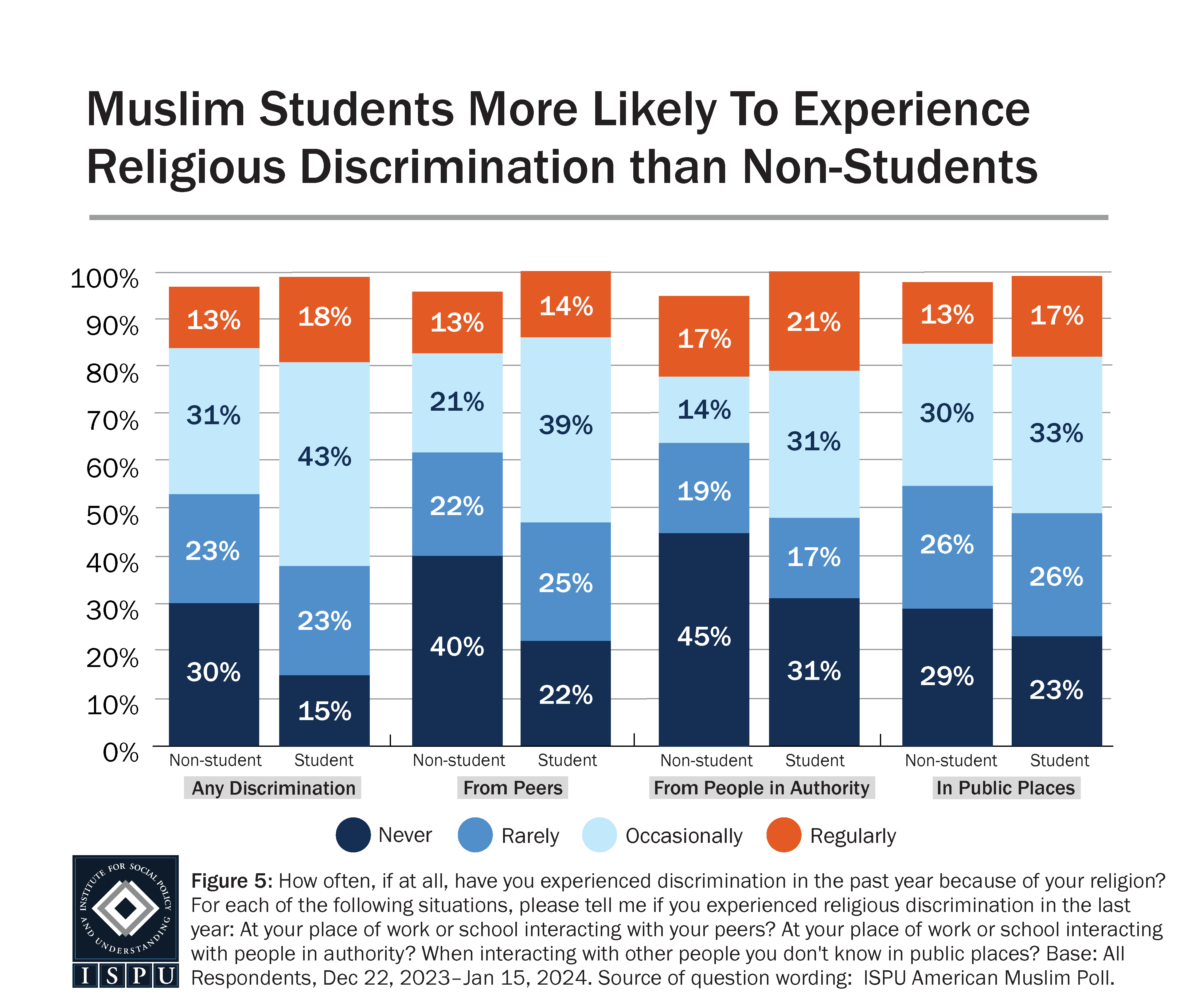 A bar graph showing the frequency of different types of religious discrimination experienced by Muslim students versus Muslims who are not students.